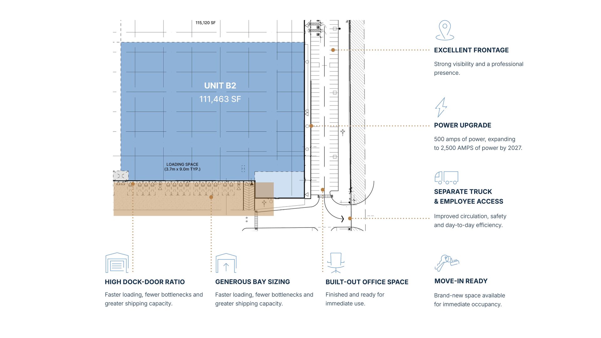 Floor plan of Unit B2 (111,463 SF) highlighting features like power upgrade, access, and dock ratio.