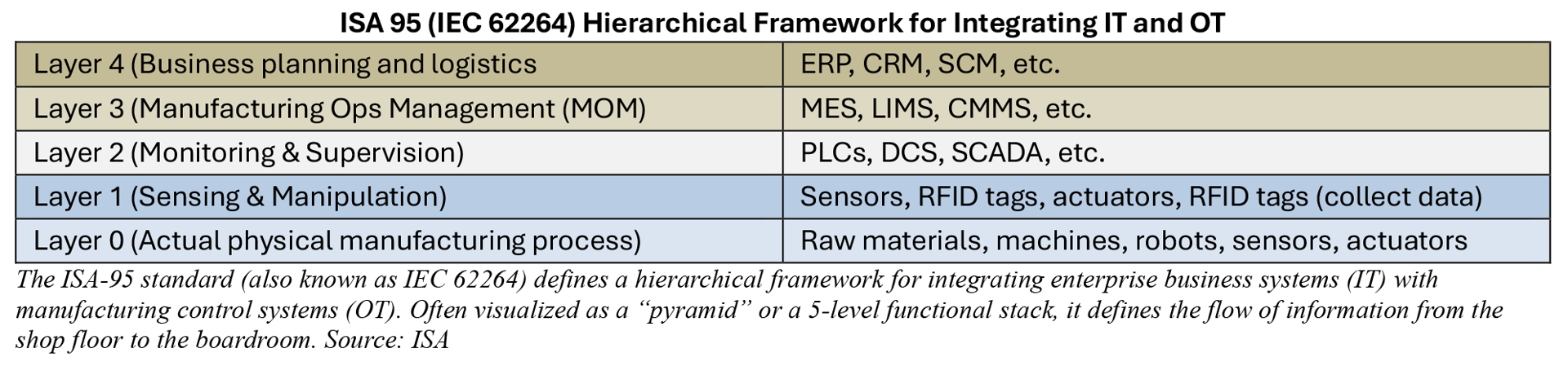 Table illustrating the 5-layer ISA-95 framework integrating IT and OT in manufacturing.
