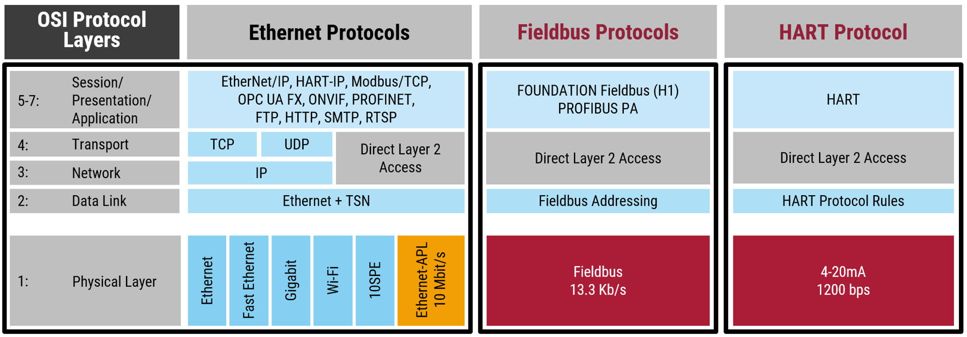 Comparison of OSI Protocol Layers with Ethernet, Fieldbus, and HART protocols across network layers.