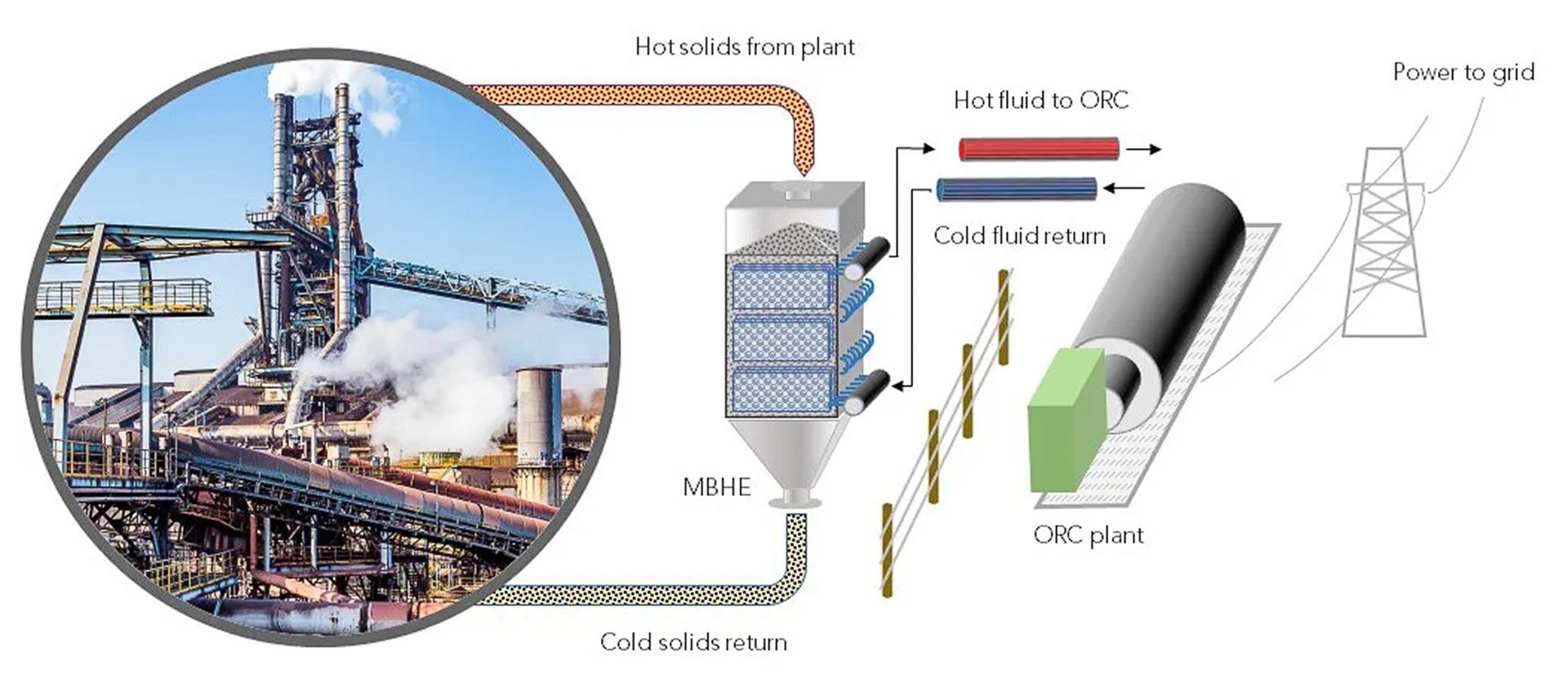 Fig 1 Waste Heat
