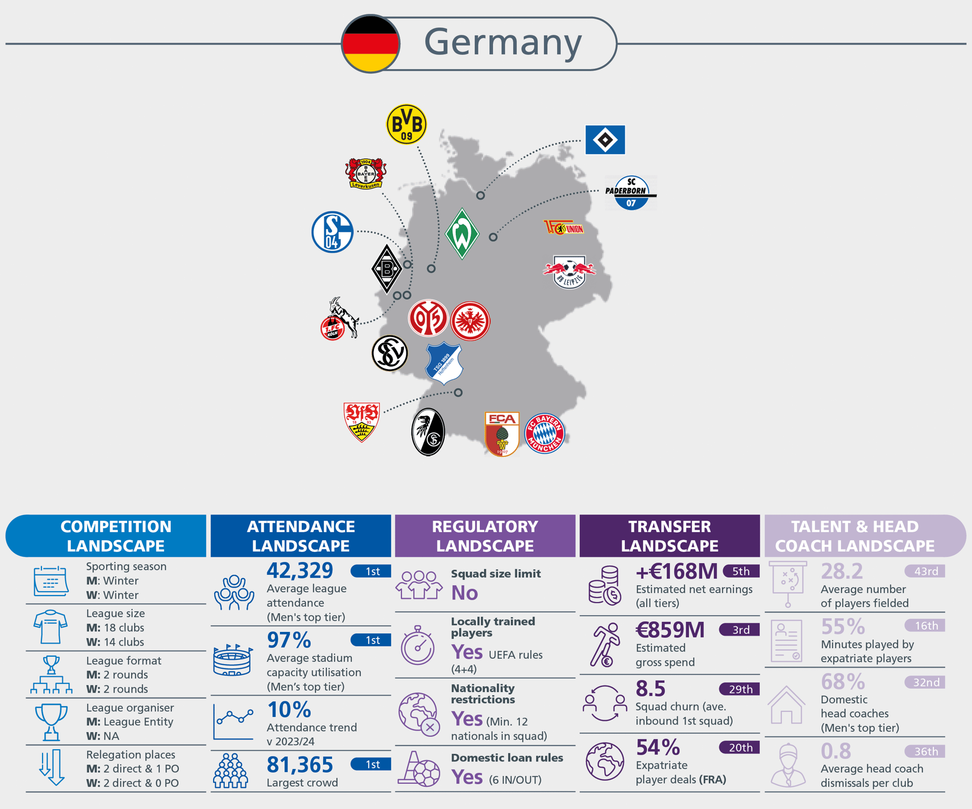 Infographic: German football's competition, attendance, regulatory, transfer, and talent/coach landscapes.