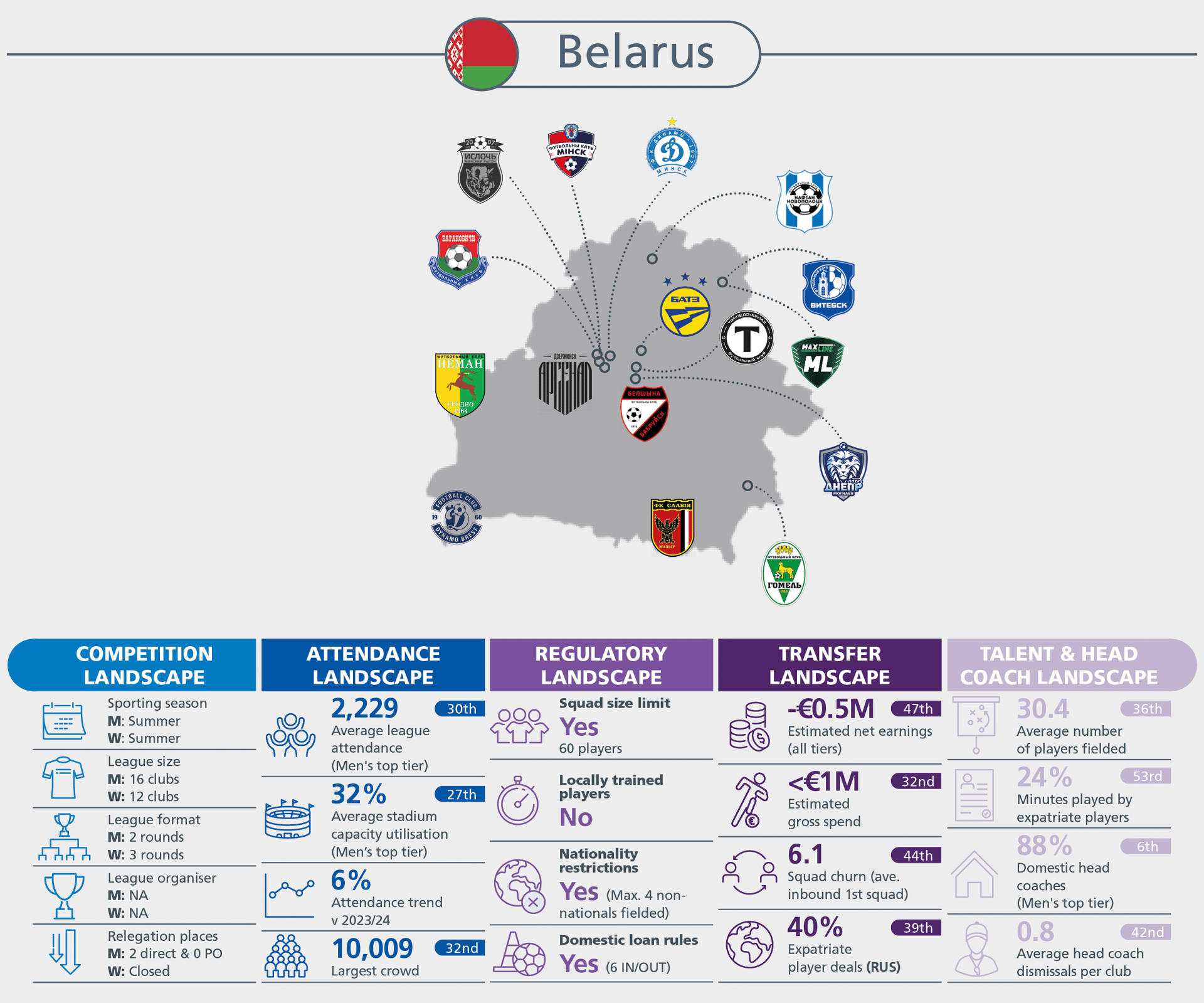 Infographic on Belarus football: map of clubs, plus stats on league, attendance, regulatory, transfer, and talent.