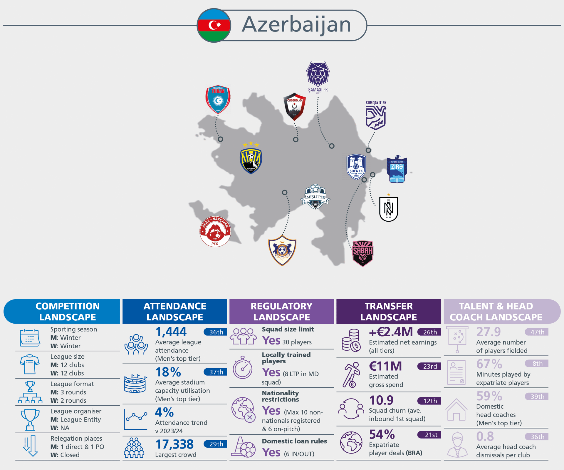 Infographic showing Azerbaijan football league statistics, including club locations, competition, attendance, and regulatory data.