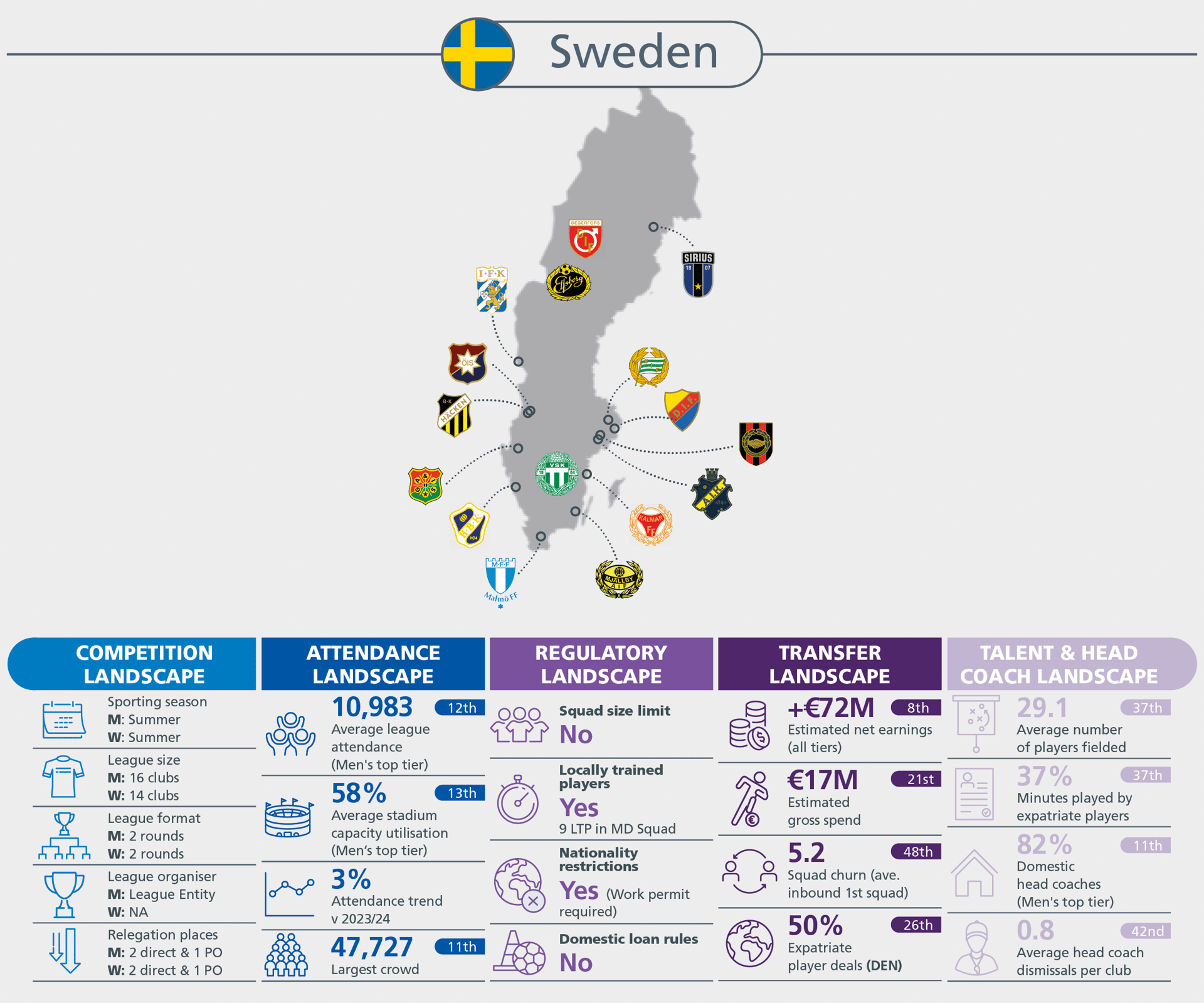Infographic detailing Swedish football's competition, attendance, regulatory, transfer, and talent landscapes.