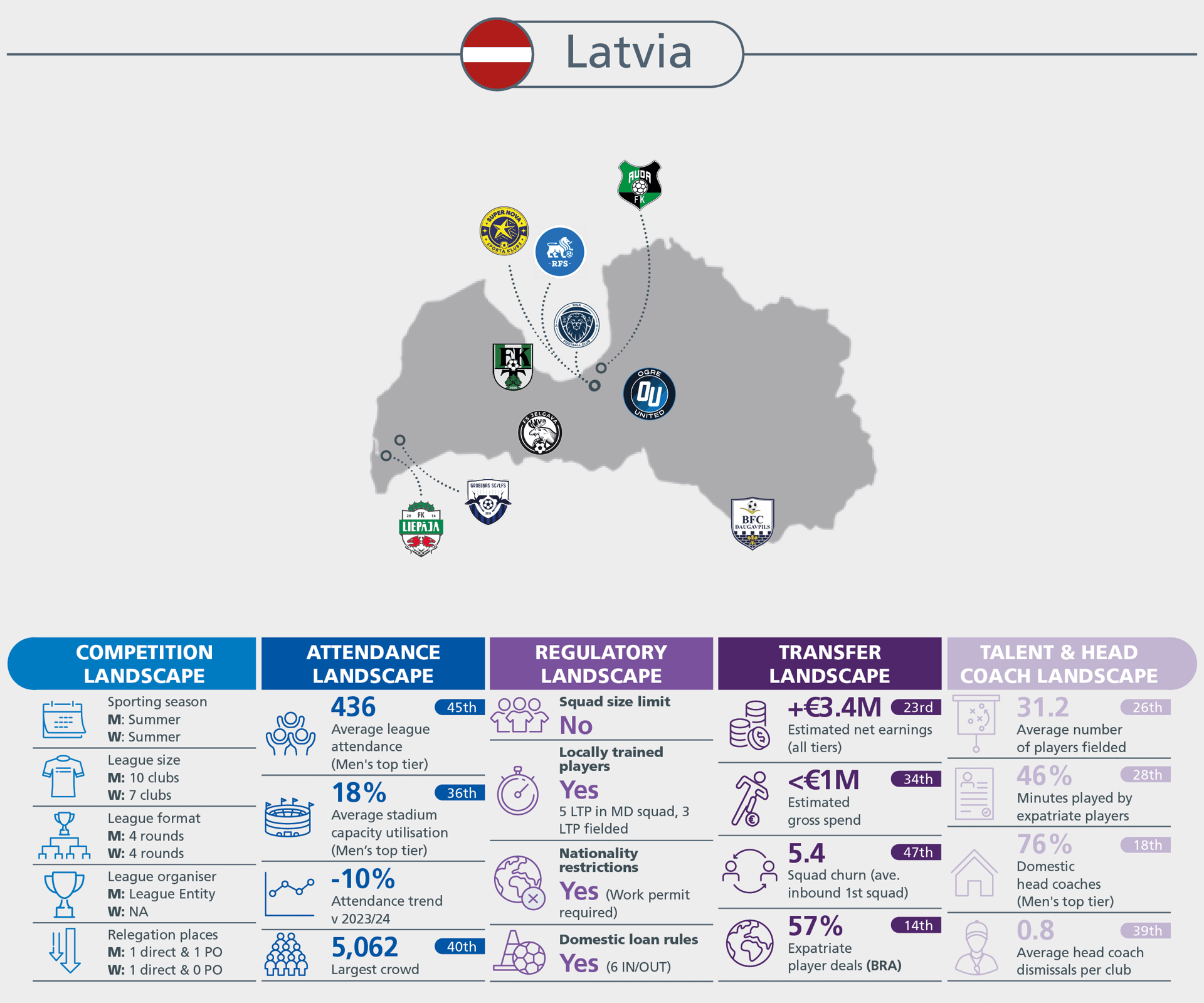 Infographic on Latvian football, covering competition, attendance, regulatory, transfer, and talent landscapes.