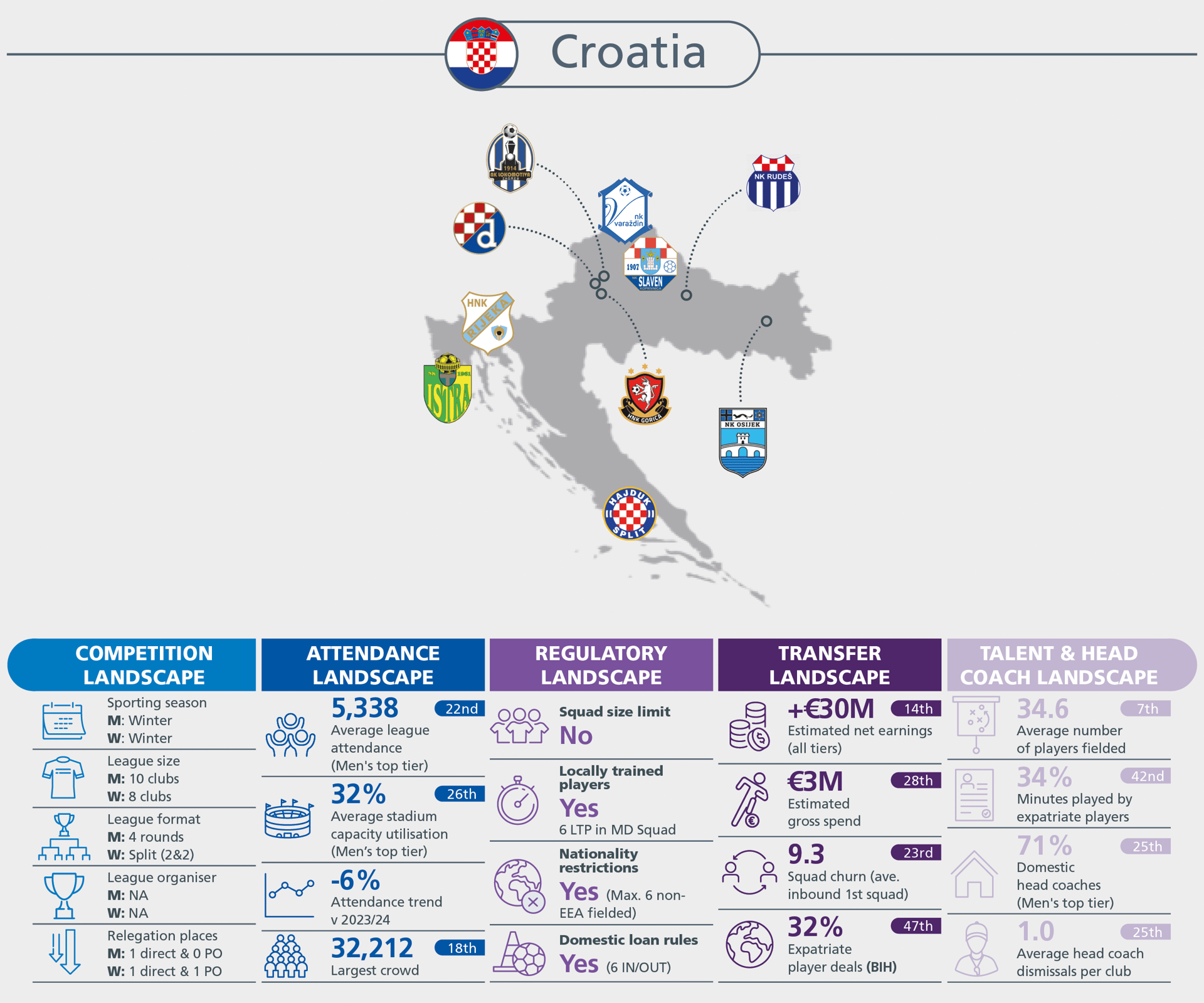 Infographic on Croatian football landscape with competition, attendance, regulatory, transfer, talent, and coach statistics, plus a map with club logos.