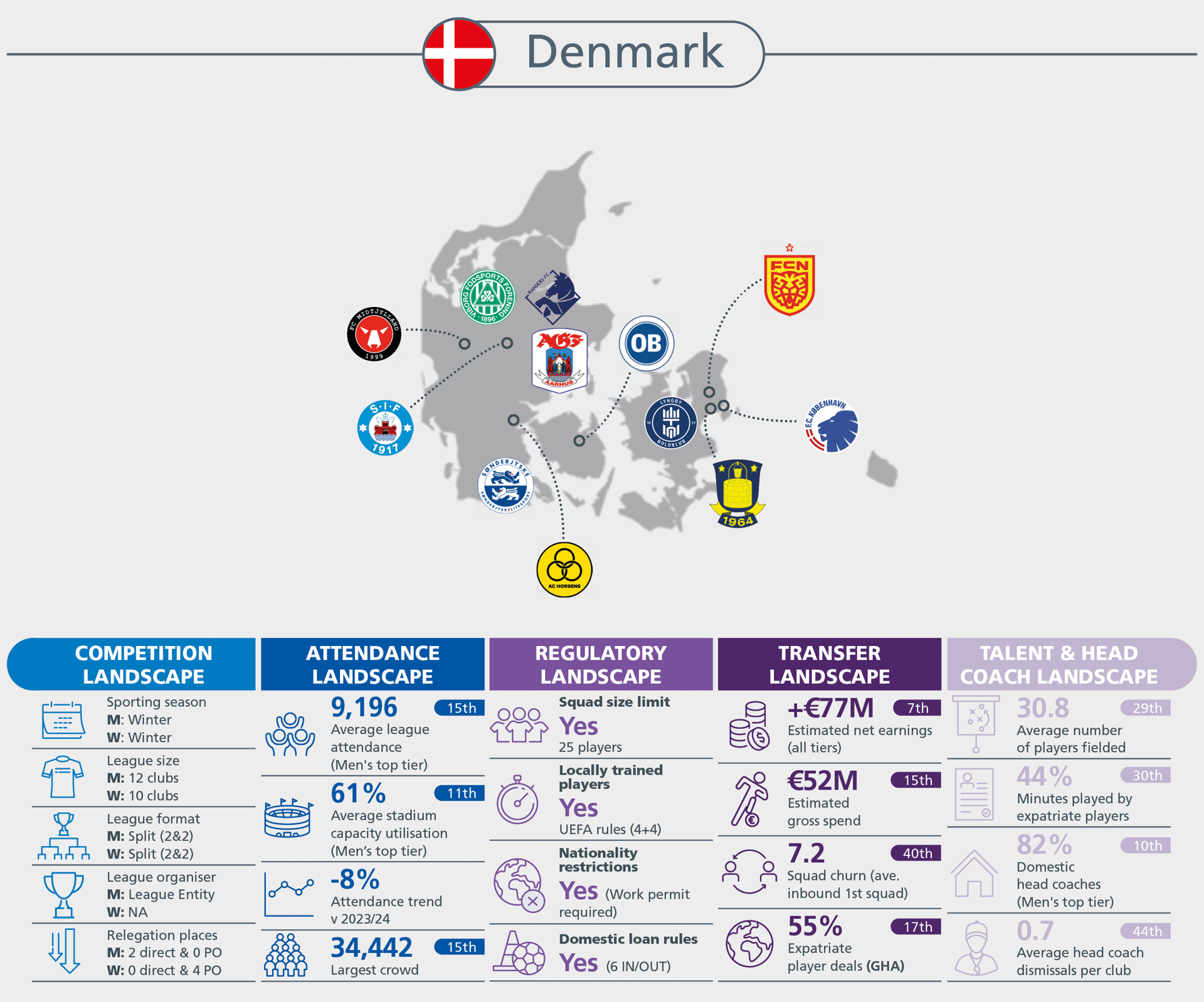 Infographic detailing Denmark's football landscape, including competition, attendance, regulatory, transfer, and talent statistics.