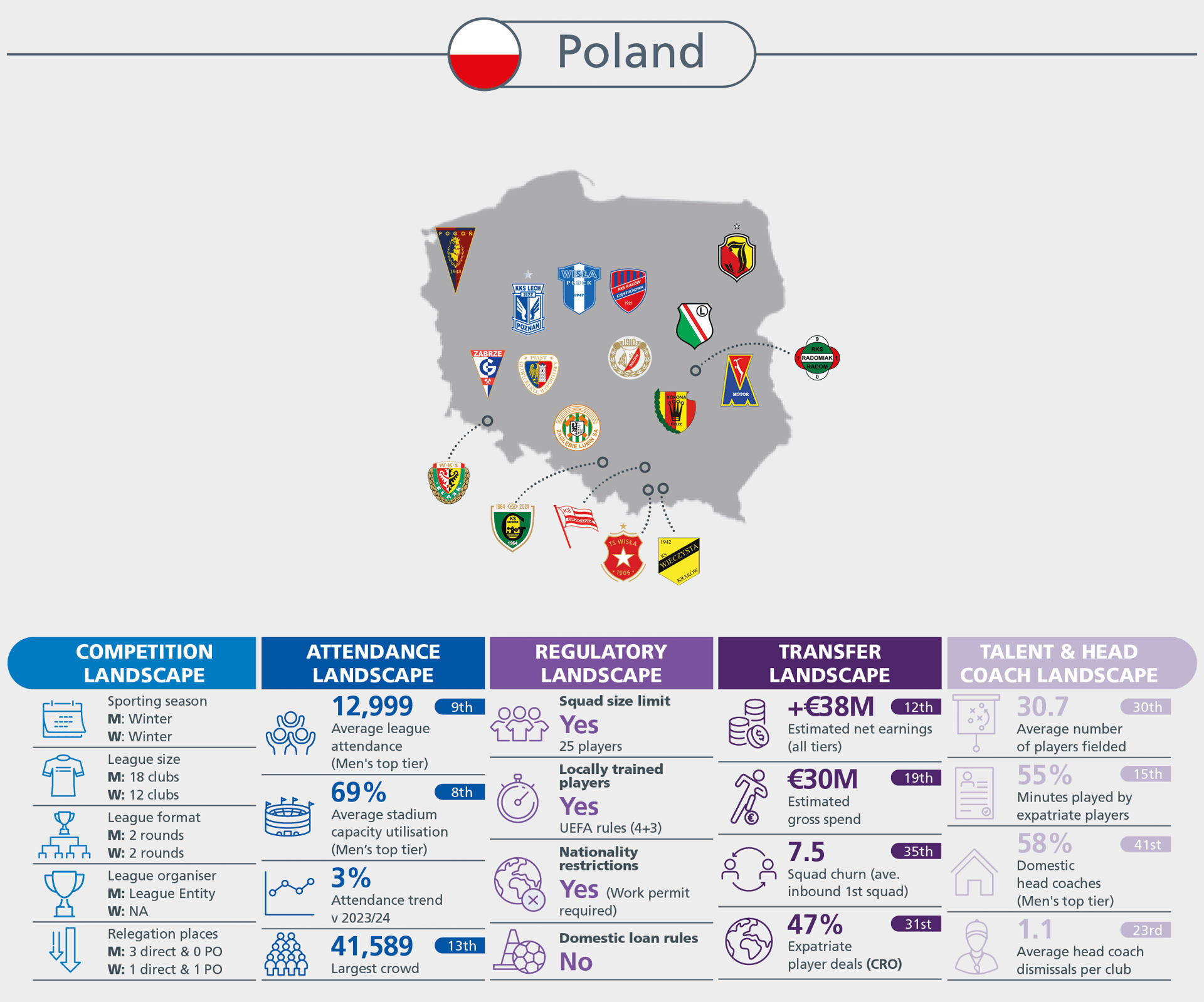 An infographic detailing Polish football competition, attendance, regulatory, transfer, and talent landscapes.