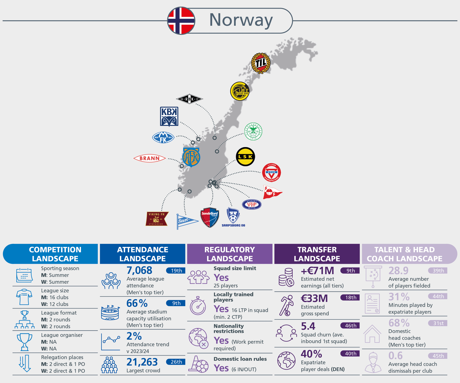 Infographic on Norwegian football, detailing club locations, league stats, attendance, regulations, transfers, and coaching.
