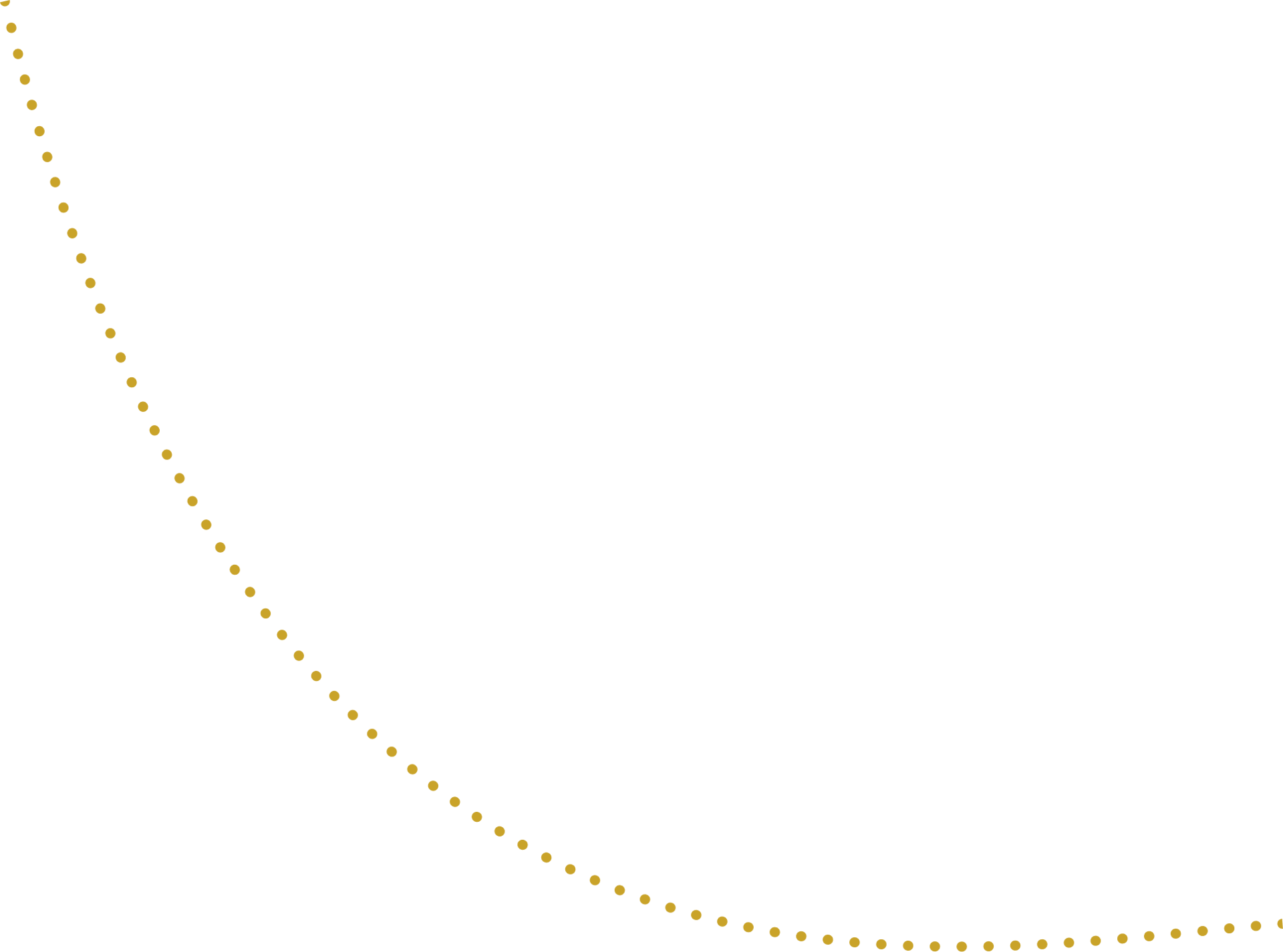 Golden yellow dots form a smooth, increasing curve across a dark green background.