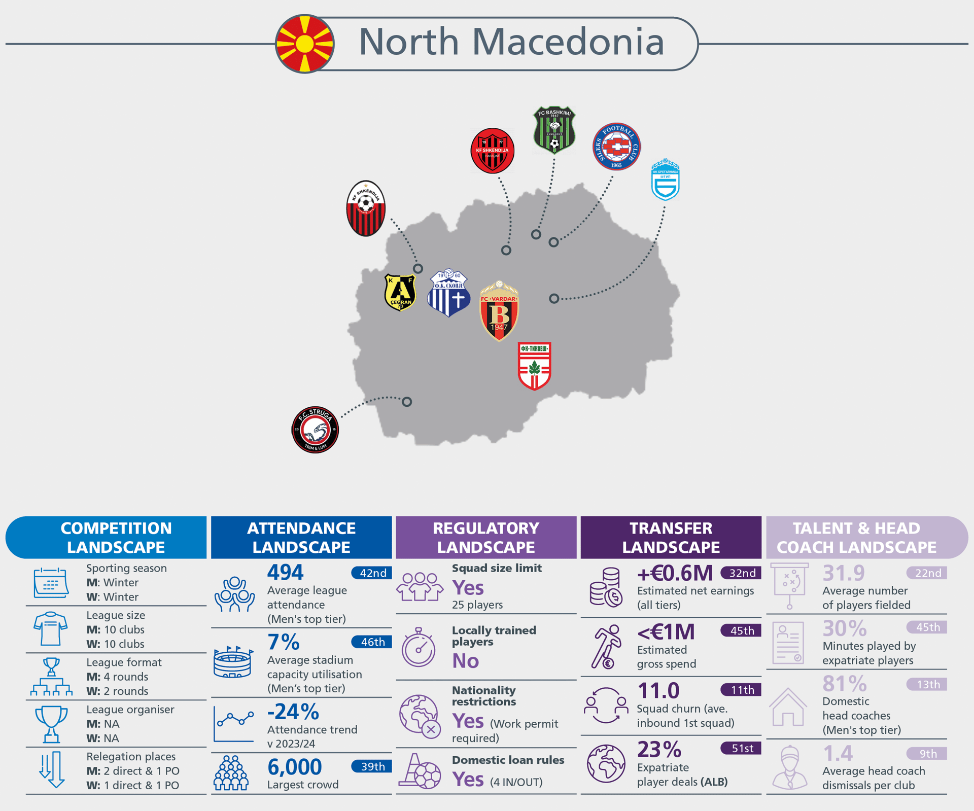 Infographic on North Macedonia football: competition, attendance, regulatory, transfer, and talent landscapes.