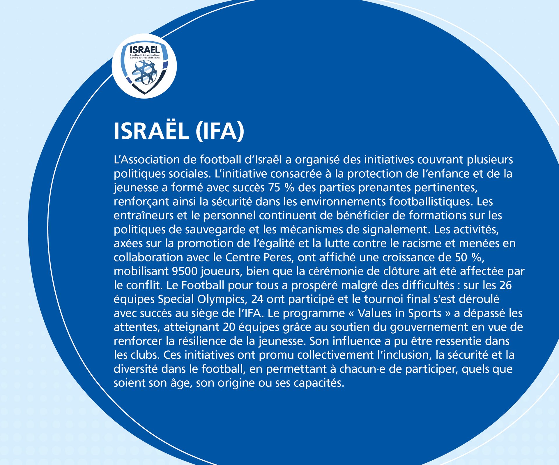 IFA's social initiatives protect youth, promote equality, and inclusion in football, engaging 9500 players.
