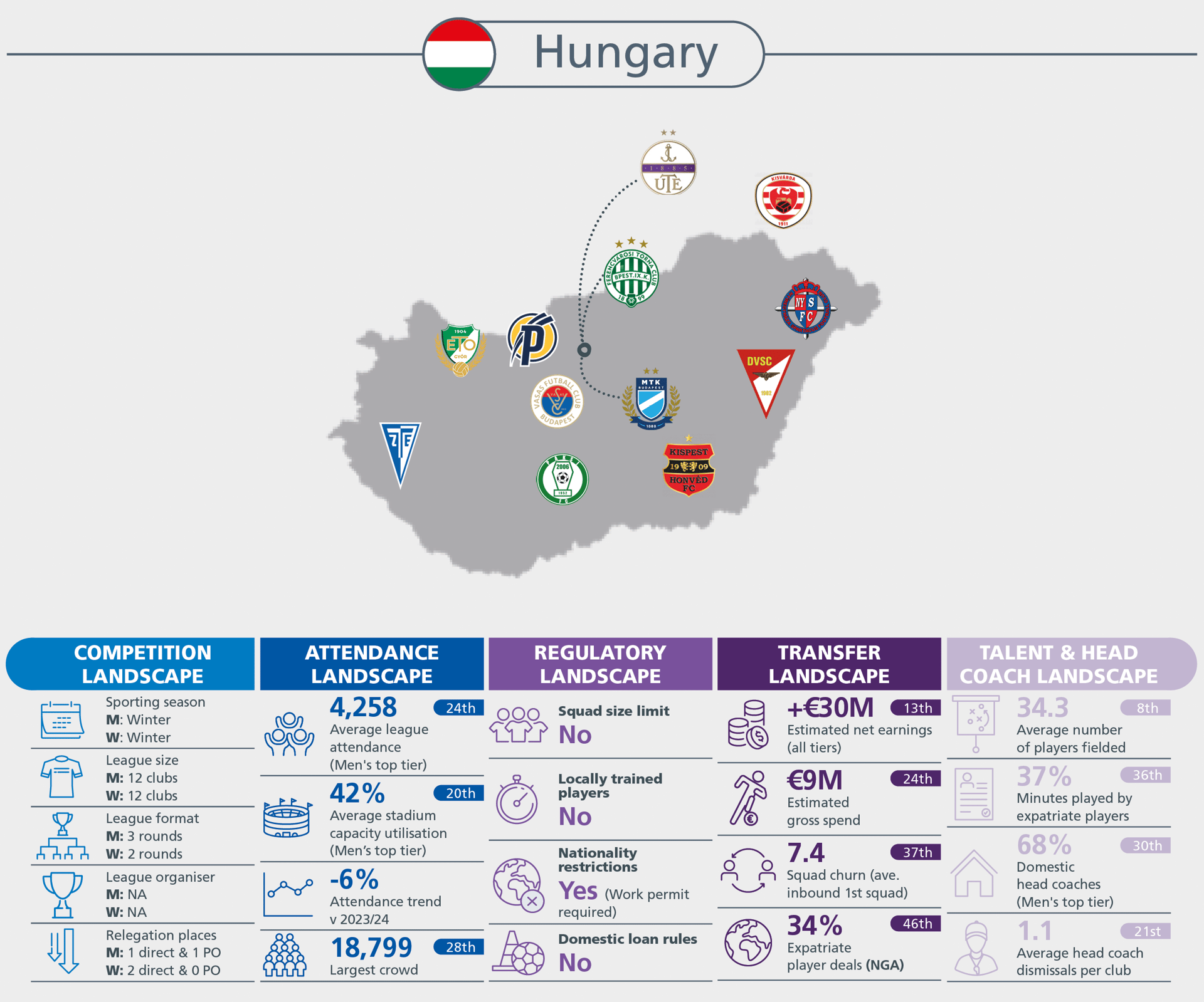 Infographic detailing Hungarian football statistics, including competition, attendance, regulatory, transfer, and talent landscapes.