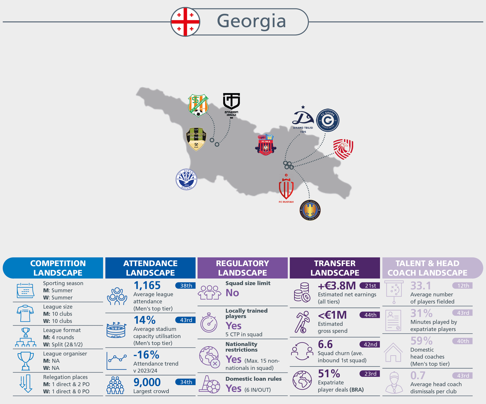 Infographic on Georgia's football: competition, attendance, regulatory, transfer, and coaching data.