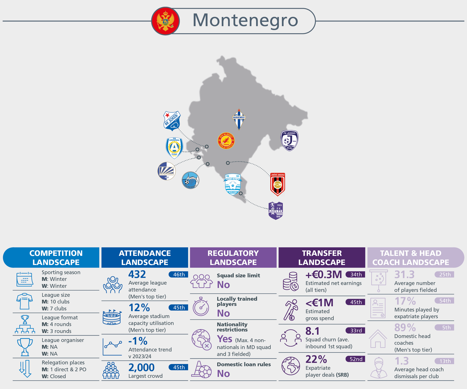 Infographic detailing Montenegro's football landscape: competition, attendance, regulatory, transfer, and talent data.