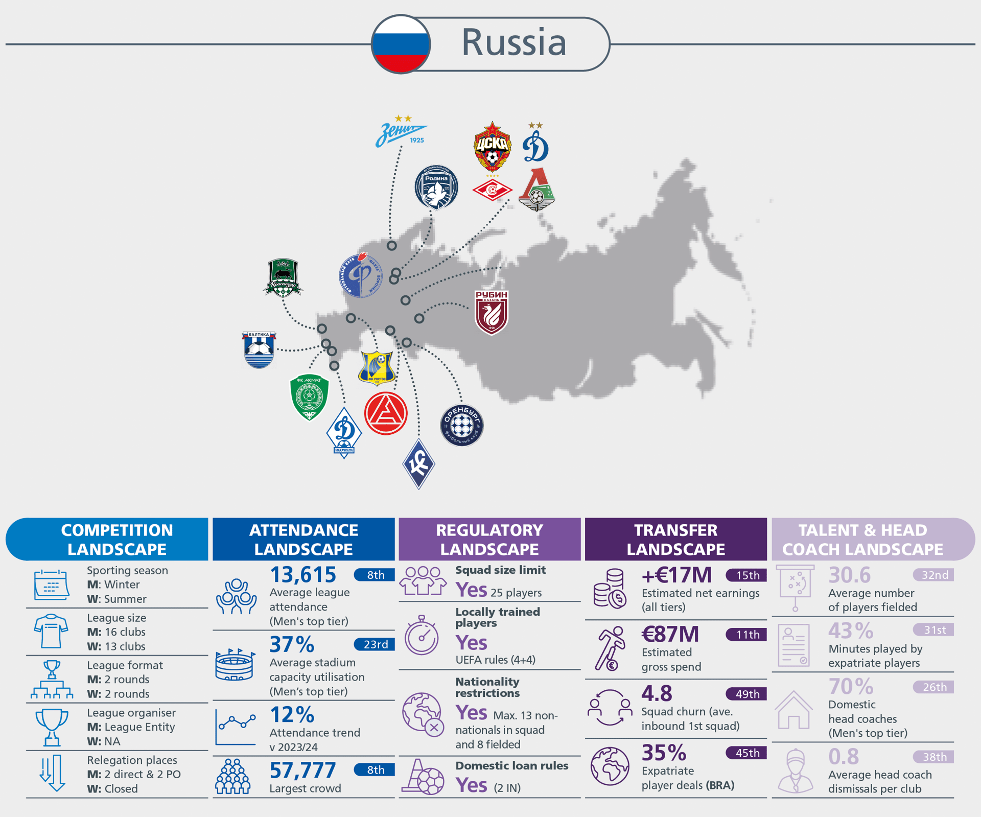Infographic illustrating Russia's football landscape, with data on competition, attendance, regulatory, transfer, and talent.
