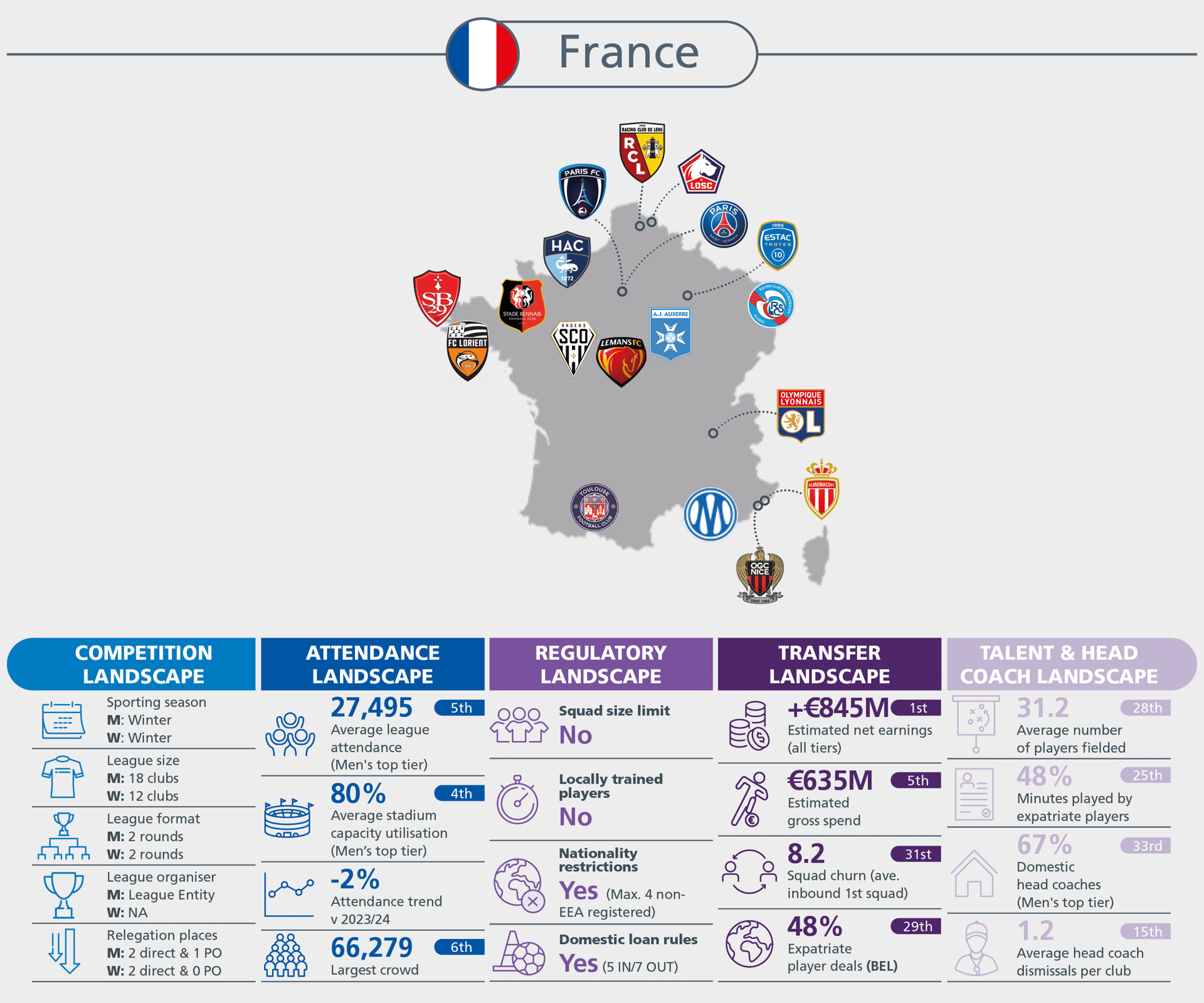 Infographic detailing French football's competition, attendance, regulatory, transfer, and talent landscapes with key stats.