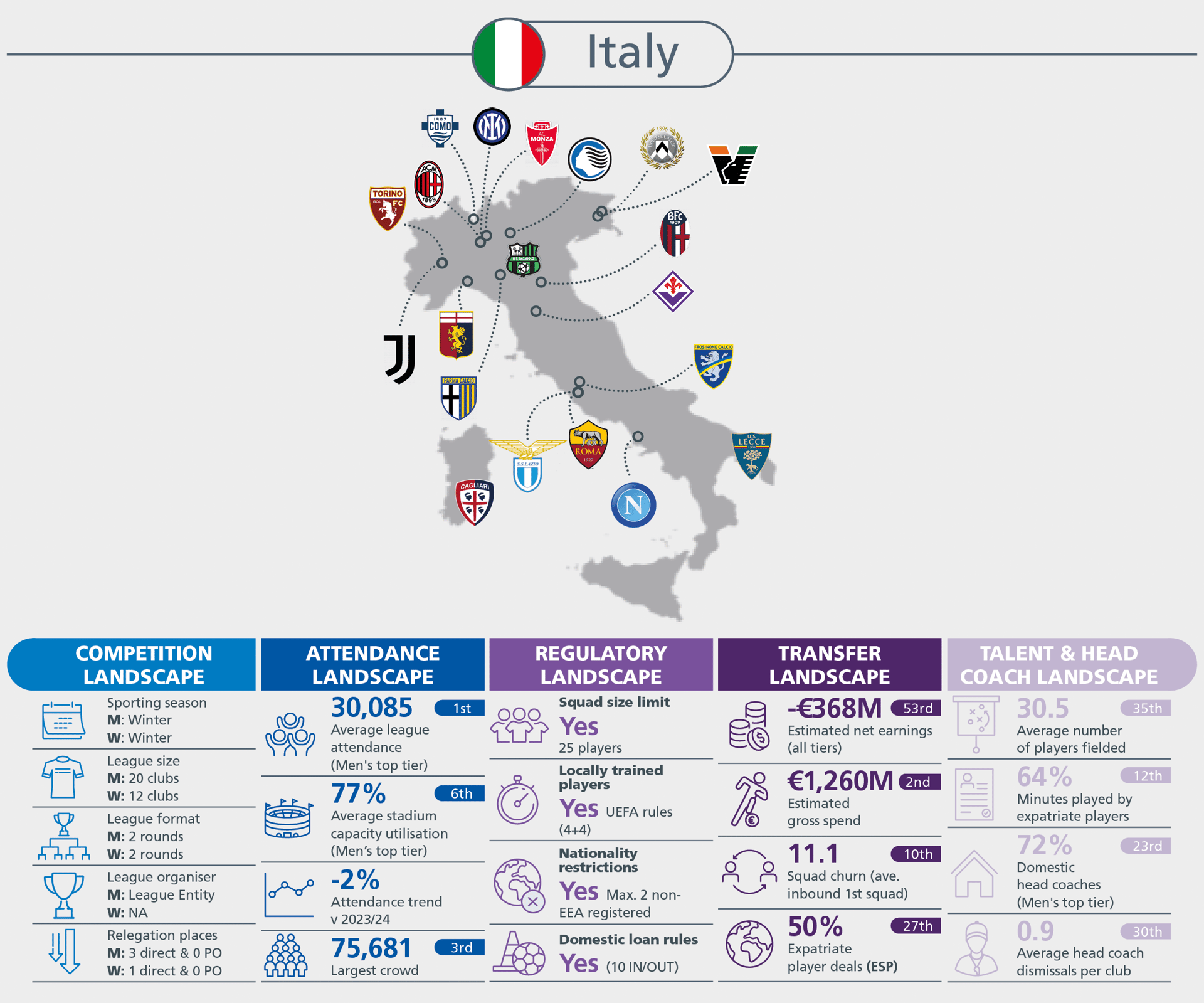 Italy football infographic: map of clubs, data on competition, attendance, regulatory, transfer, and talent.
