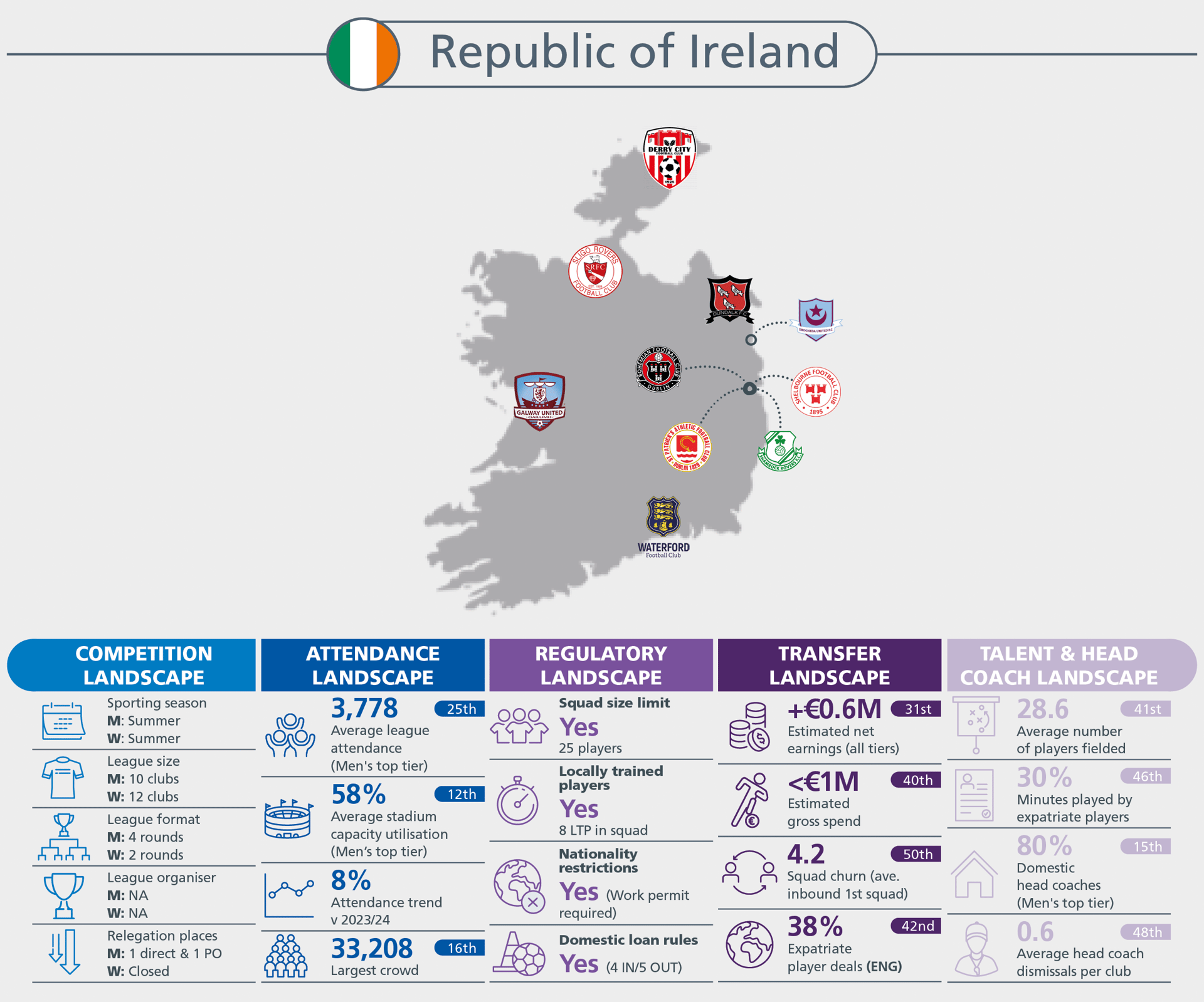 Infographic detailing football in the Republic of Ireland, covering competition, attendance, regulatory, transfer, and talent landscapes.