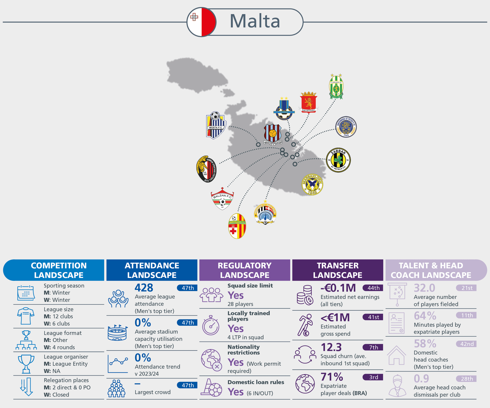 Infographic on Malta's football landscape, showing competition, attendance, regulatory, transfer, and talent data with a map of clubs.