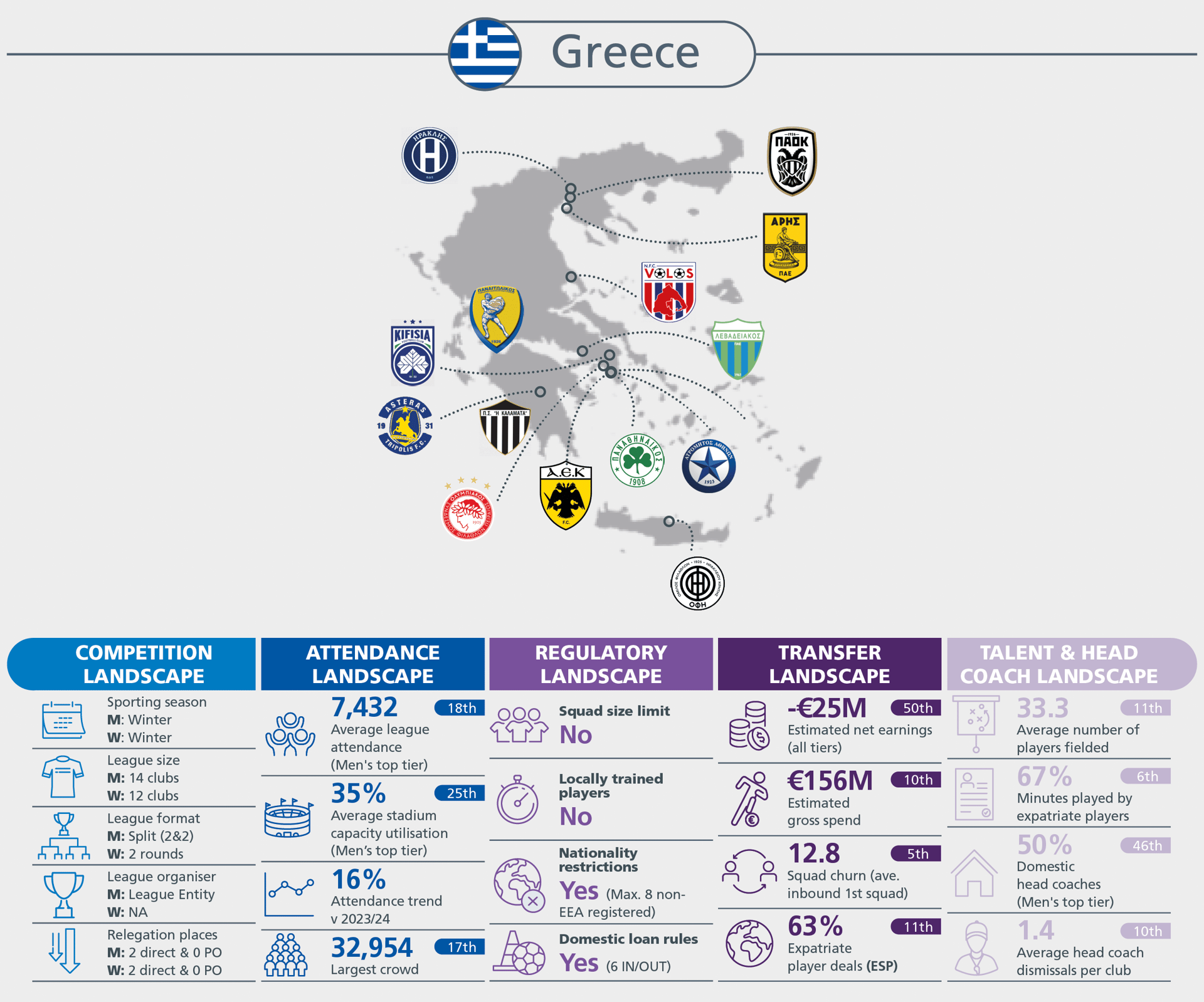 Infographic details Greek football: club map, plus stats on competition, attendance, regulations, transfers, and talent.