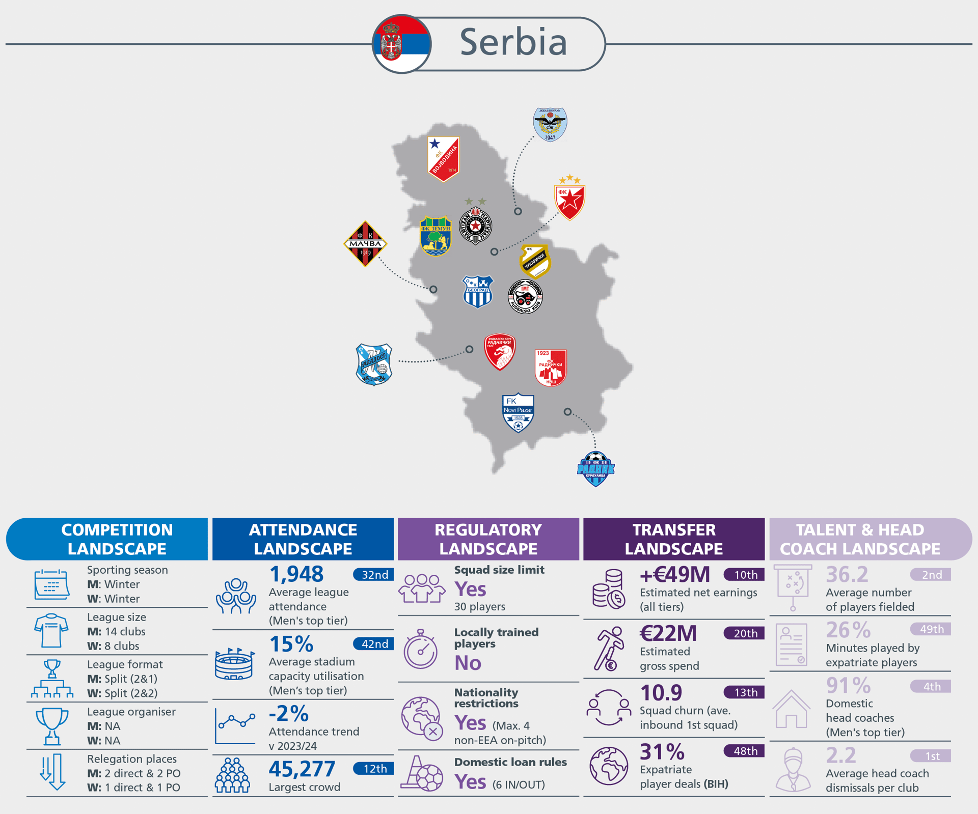 Infographic detailing football landscapes in Serbia, including competition, attendance, regulatory, transfer, and talent/coach statistics.