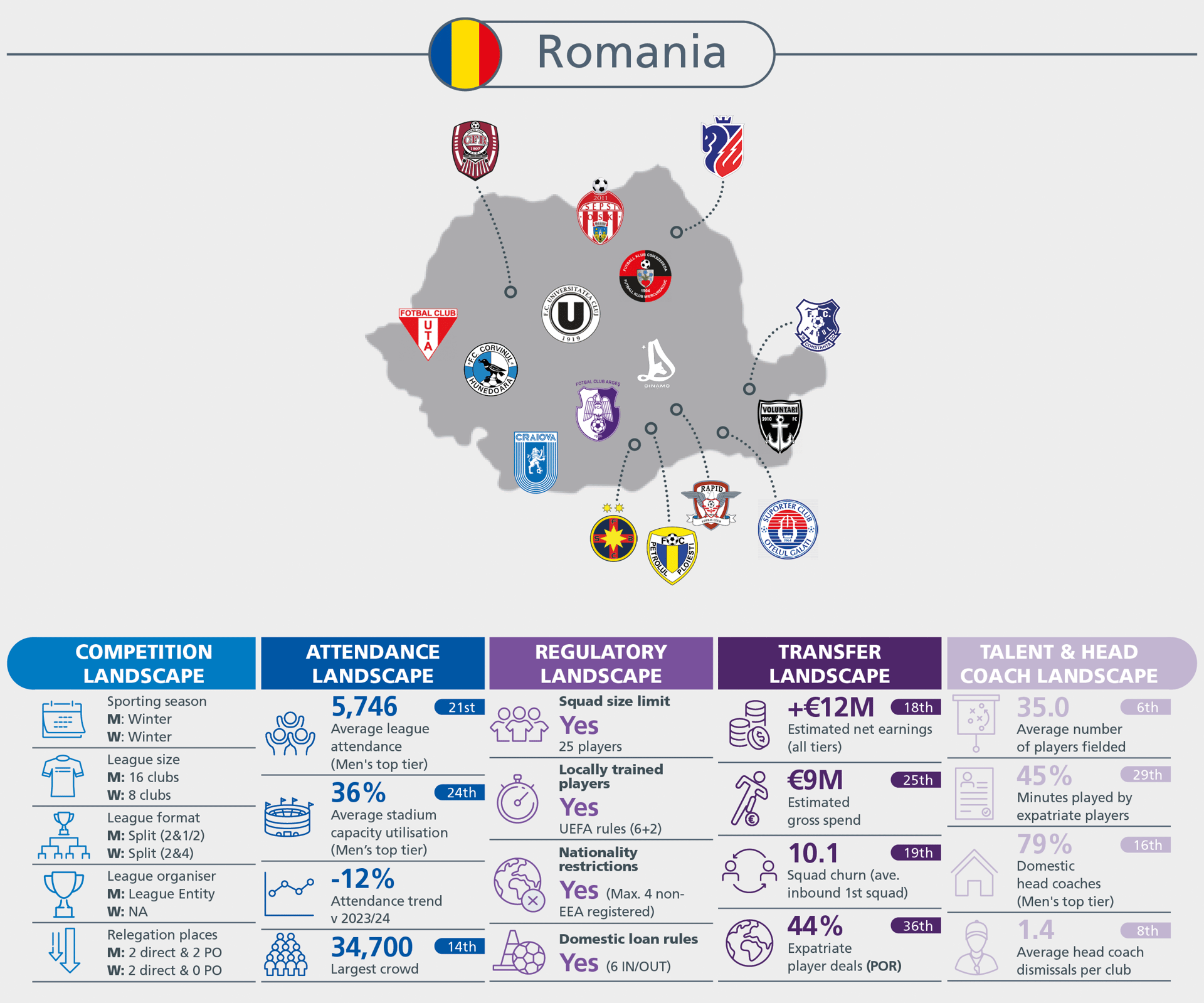 Romanian football league stats: competition, attendance, regulatory, transfer, talent landscapes, and club map.