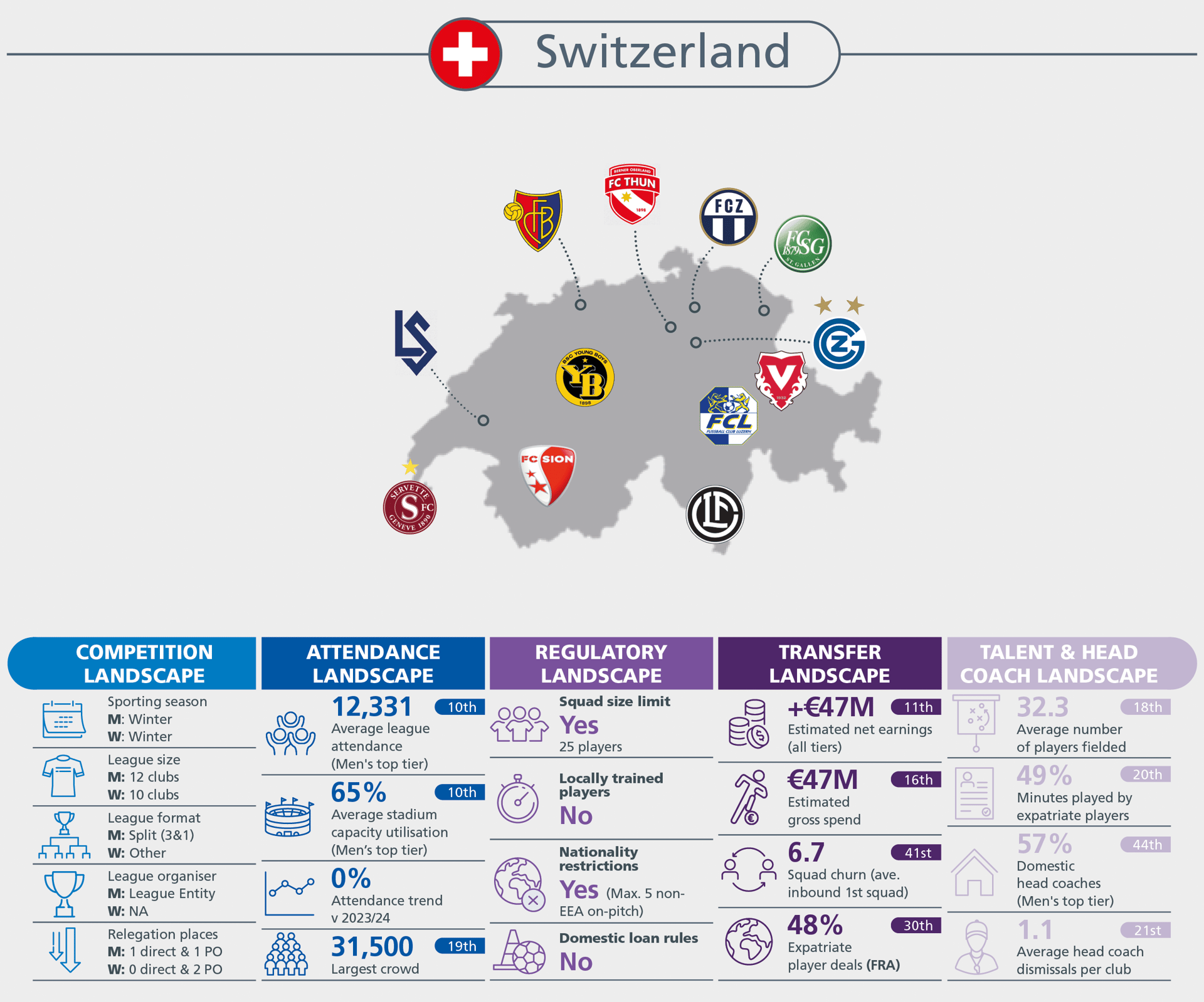 Infographic detailing Swiss football league statistics, regulations, and club data.
