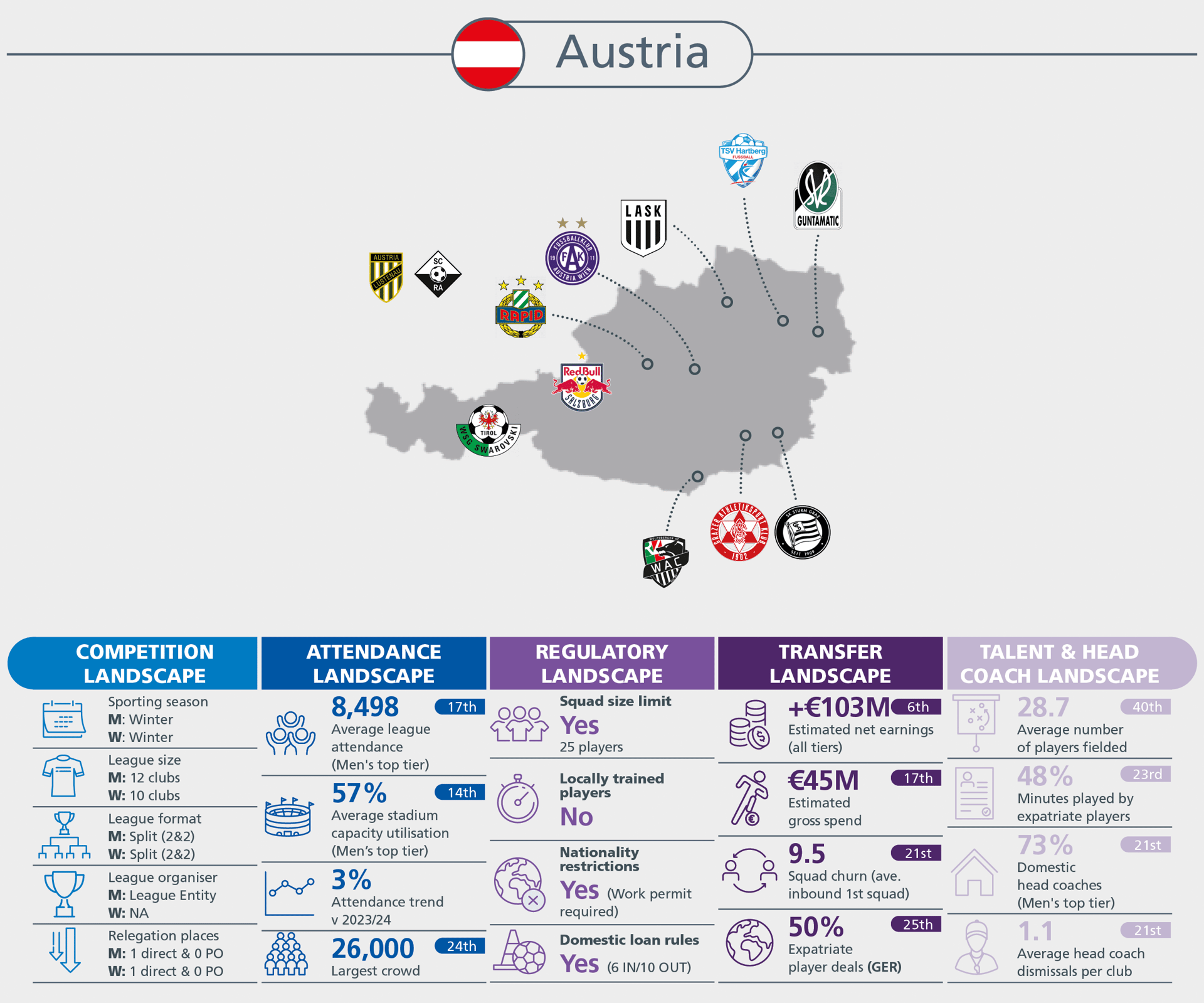 Infographic on Austrian football with club map, competition, attendance, regulatory, transfer, and talent stats.