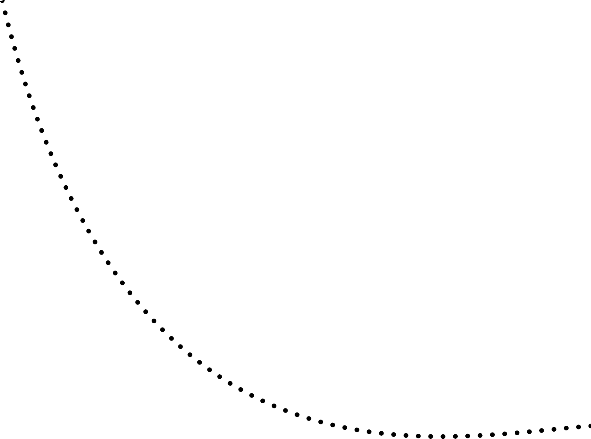 Black dots form a downward-sloping curve against a dark green background.