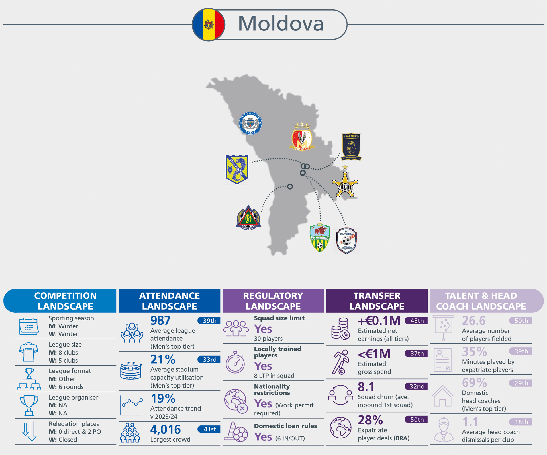 Infographic: Moldova's football landscape. Details competition, attendance, regulatory, transfer, and talent with a map.