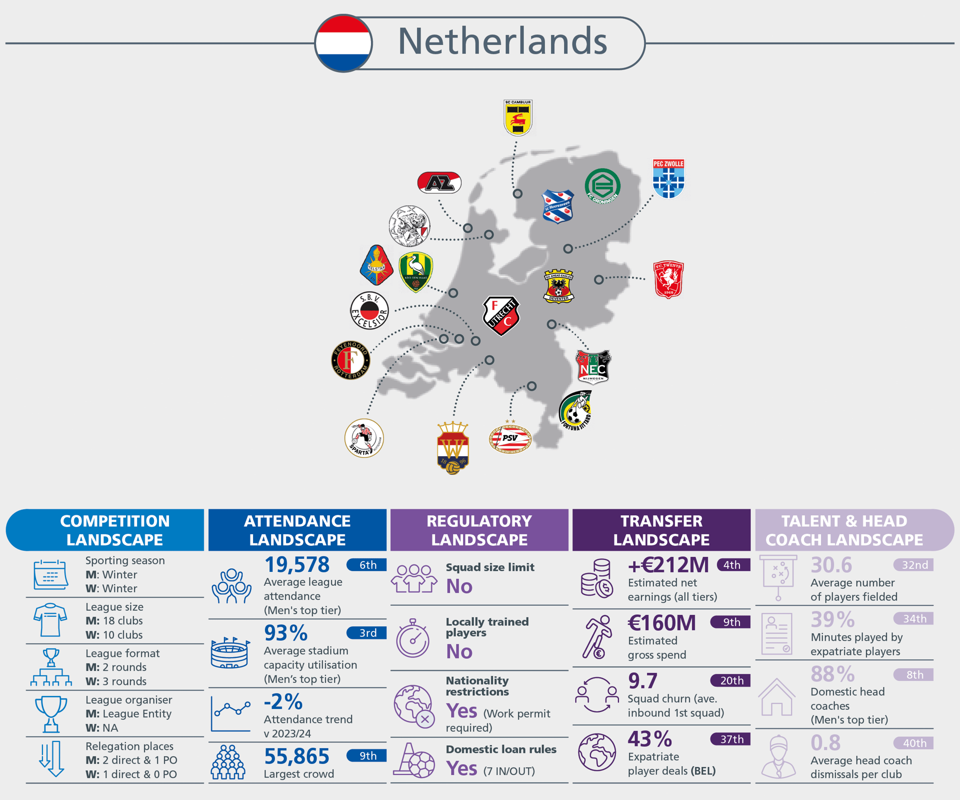 Infographic detailing the Netherlands football landscape, covering competition, attendance, regulatory, transfer, and talent/coach statistics.