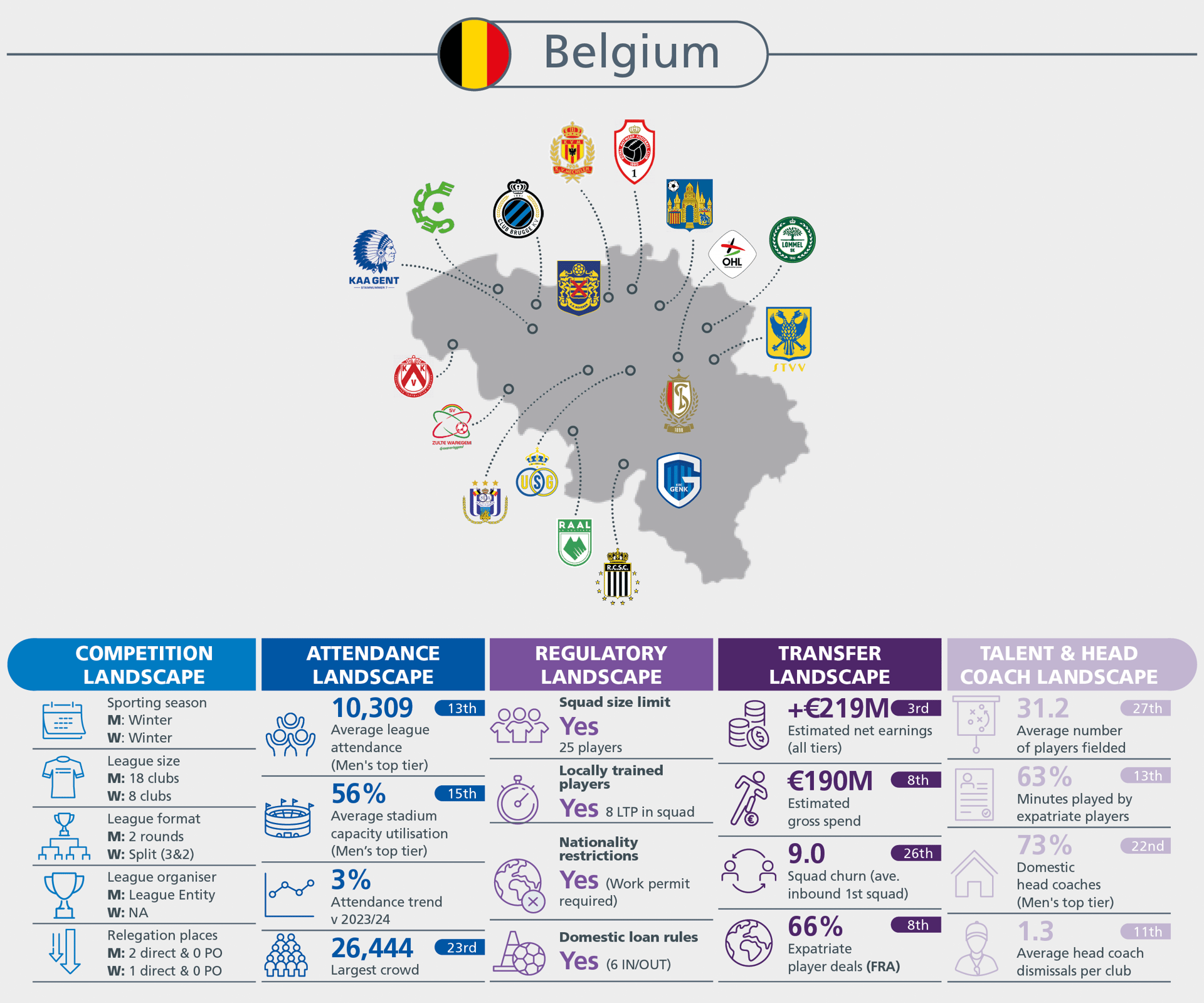 Infographic detailing Belgium's football landscape, covering competition, attendance, regulatory, transfer, and talent/coach statistics.