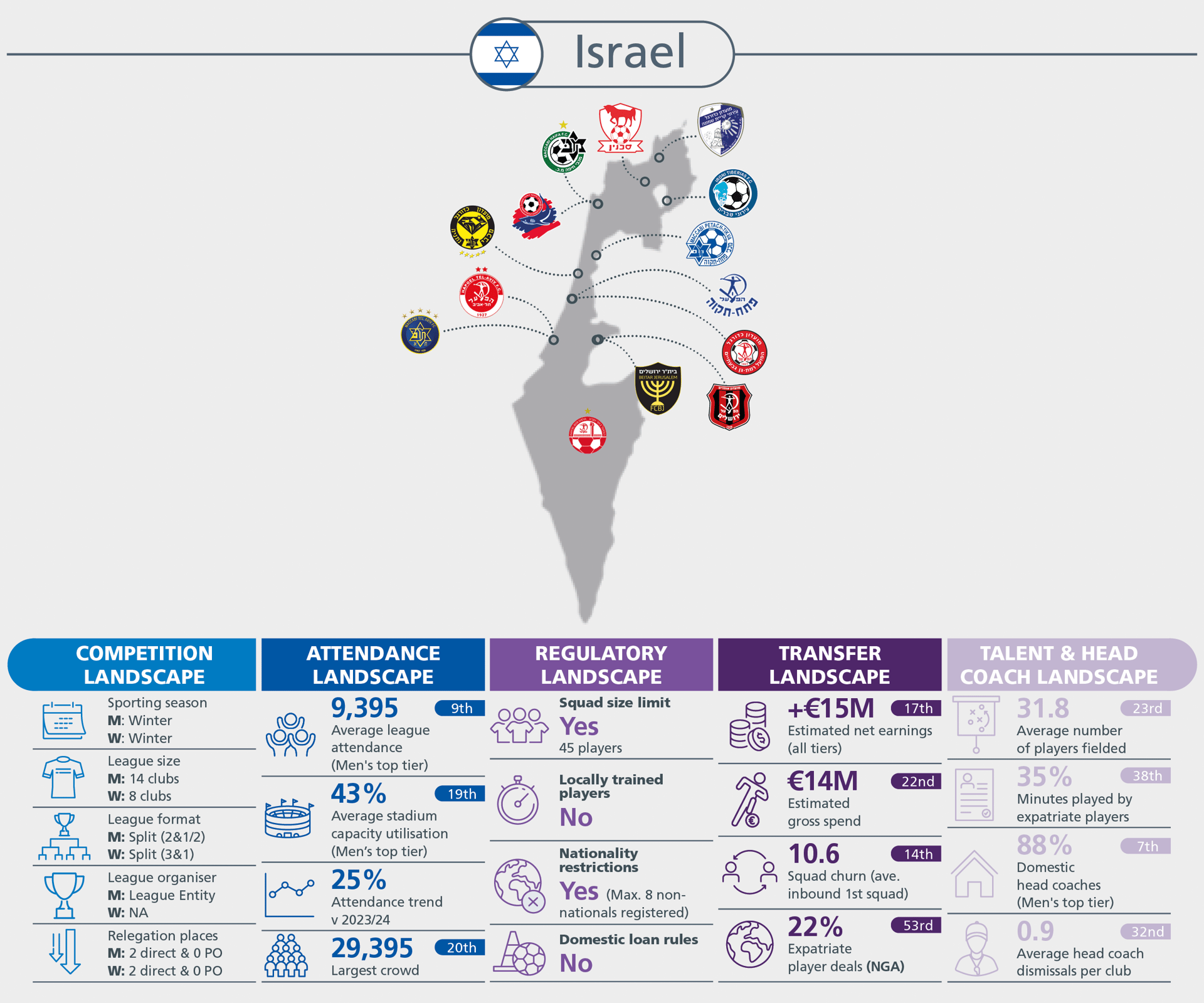 Israel football league stats: competition, attendance, regulatory, transfer, and talent overview.
