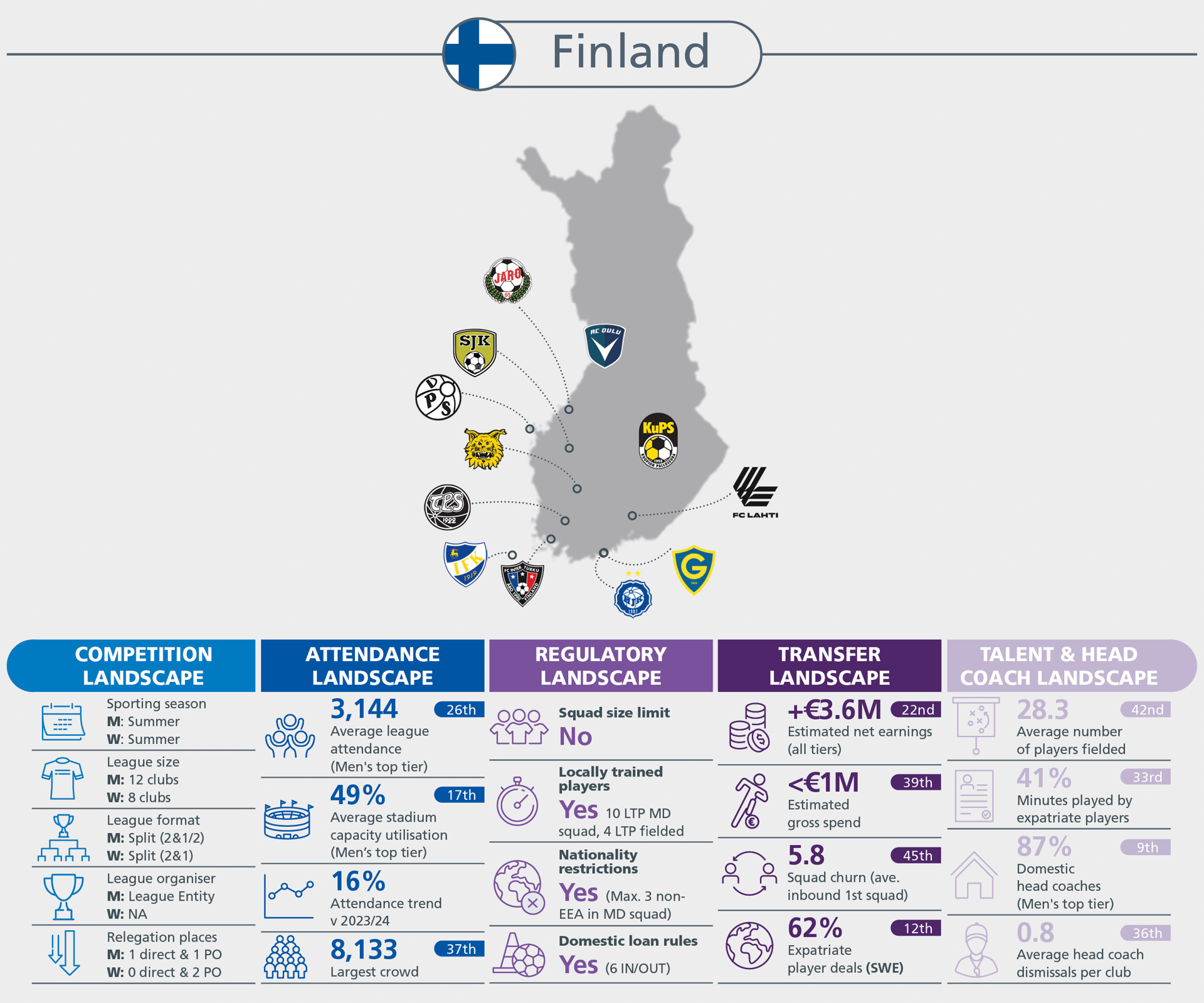 Infographic on Finnish football: competition, attendance, regulatory, transfer, and talent landscapes.