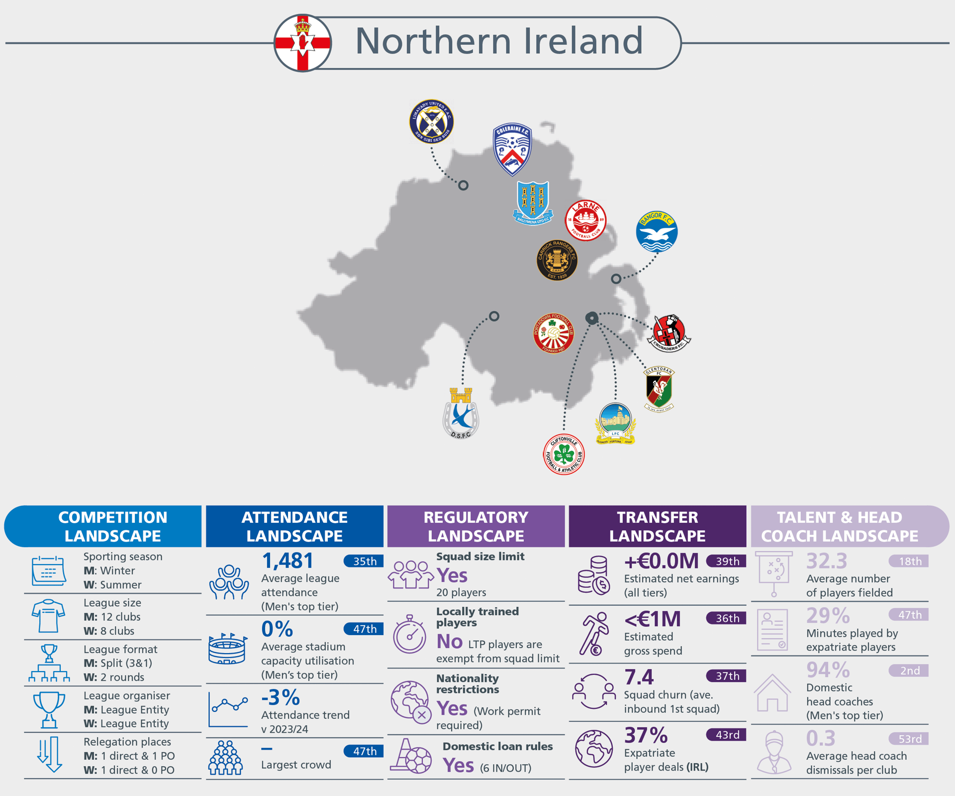 Overview of Northern Ireland's football ecosystem, covering competition, attendance, regulations, transfers, and talent.