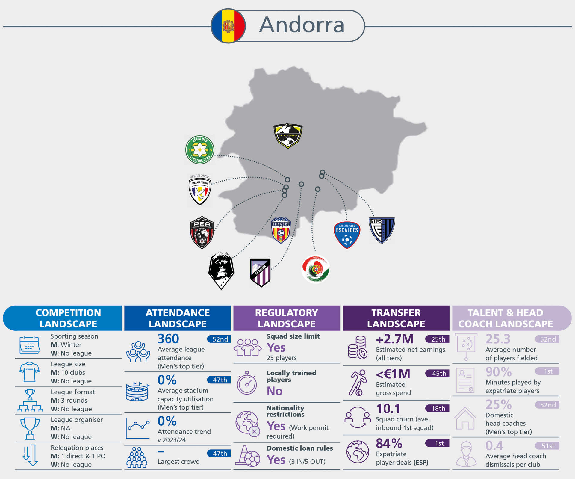 An infographic detailing Andorra's football league statistics across competition, attendance, regulatory, transfer, and talent landscapes.