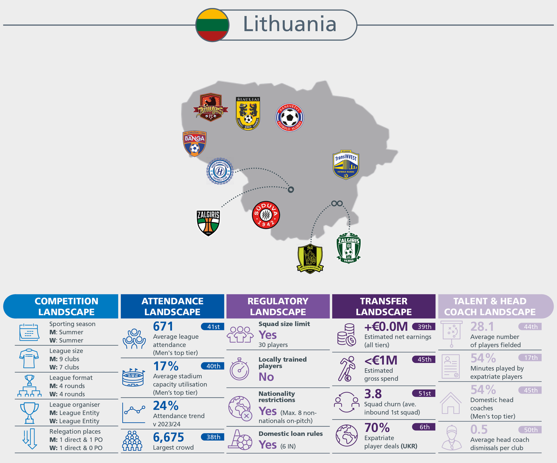 Infographic detailing Lithuania's football landscape across competition, attendance, regulatory, transfer, and talent aspects.