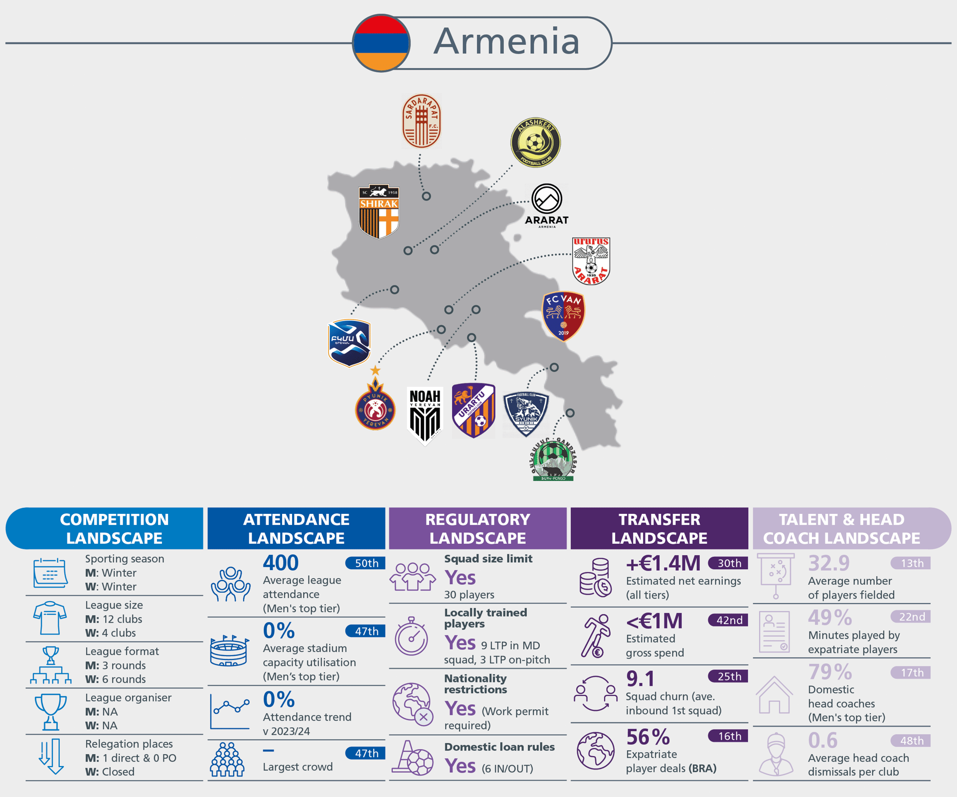 Armenia football landscape: competition, attendance, regulatory, transfer, talent stats, and club locations map.