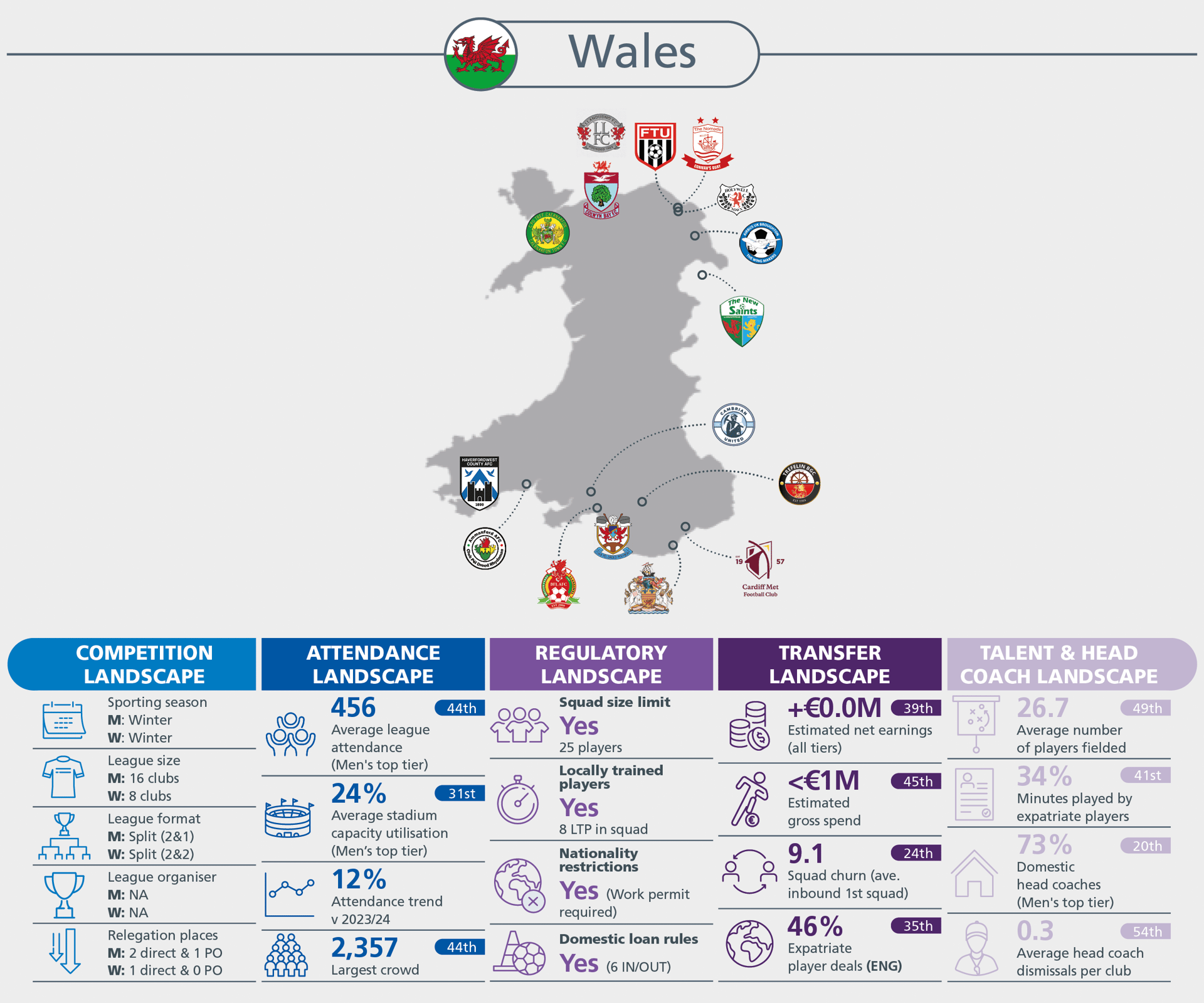 Infographic on Wales football, detailing competition, attendance, regulatory, transfer, and talent/coach landscapes.