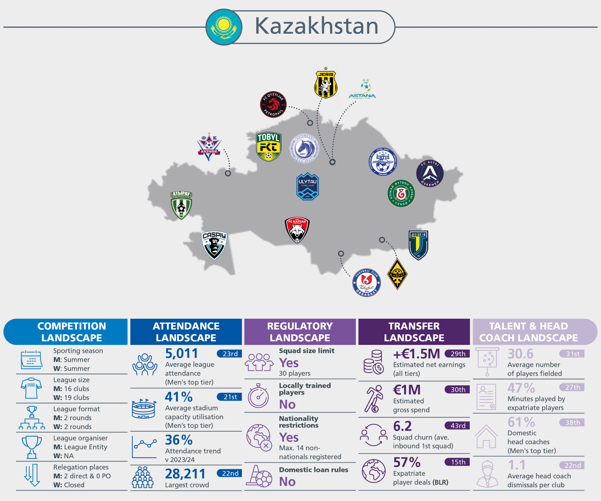 Kazakhstan football overview: map with club logos, stats on league, attendance, transfers, and talent.