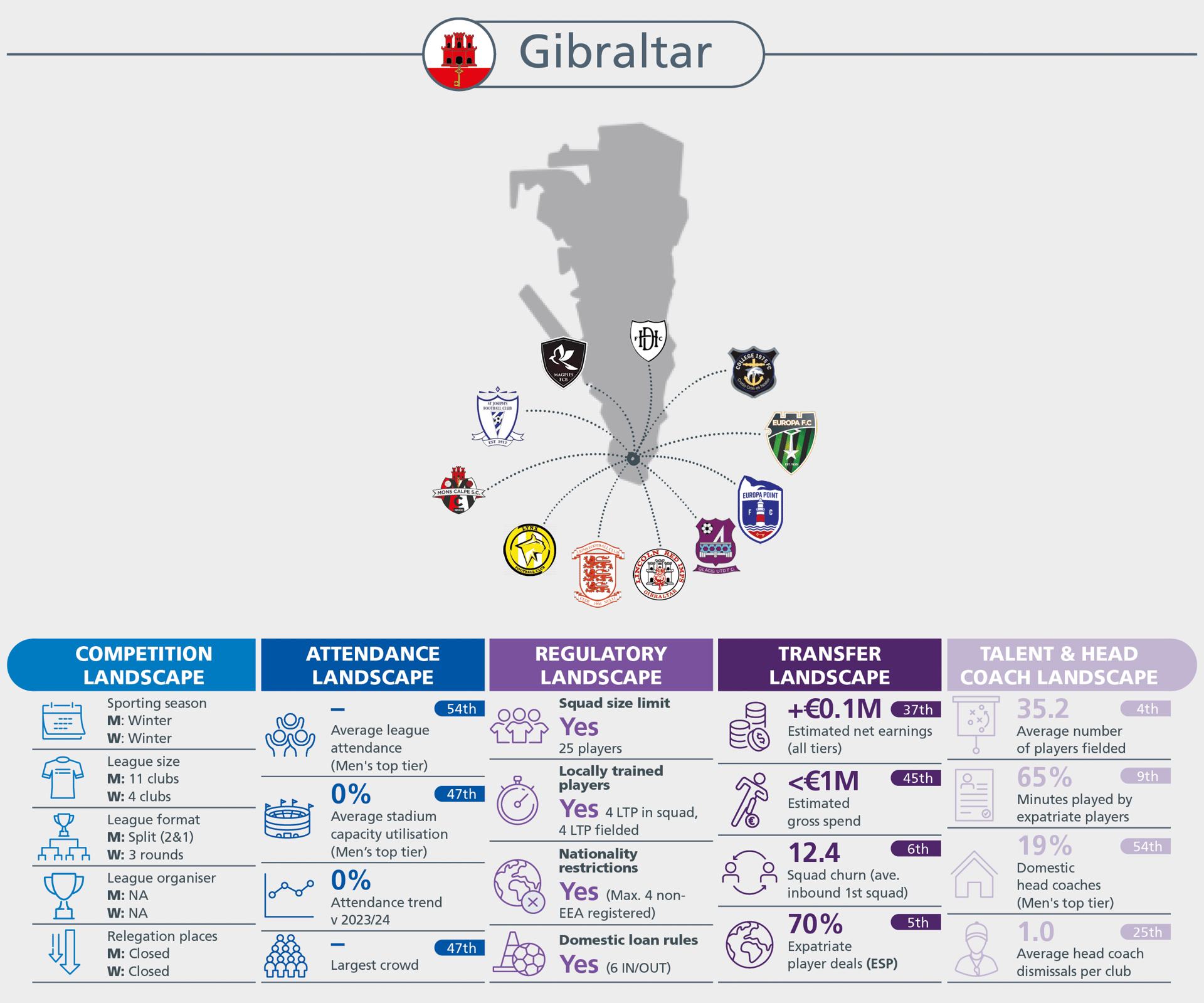 Infographic on Gibraltar football: competition, attendance, regulatory, transfer, and talent landscapes.