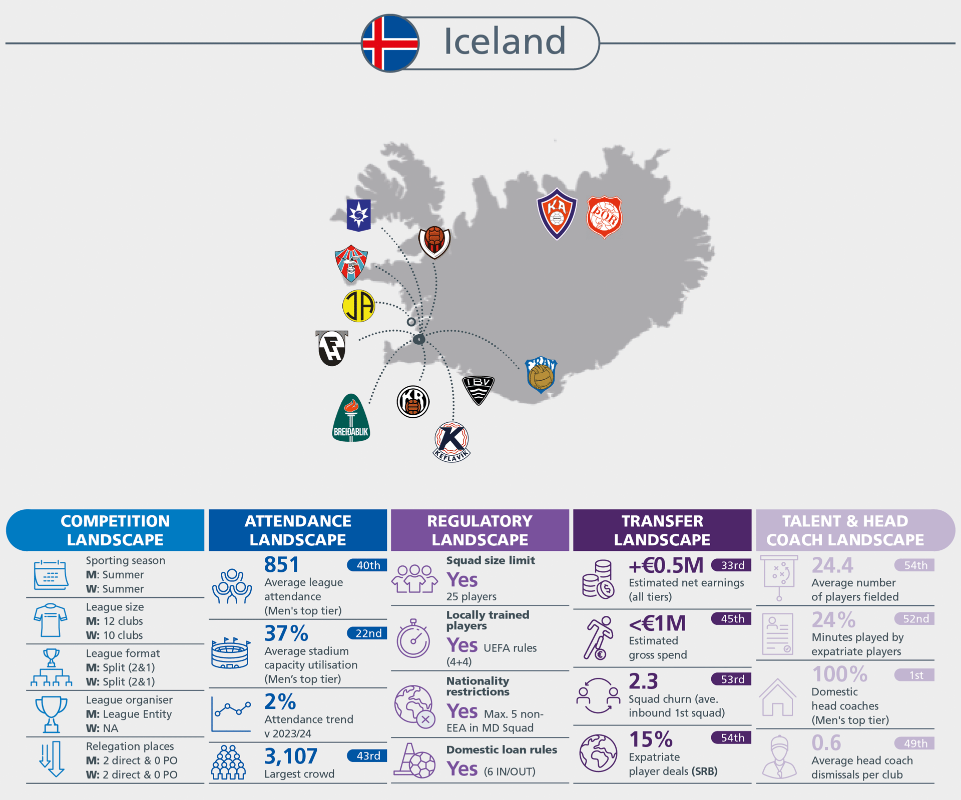 An infographic detailing Iceland's football landscape across competition, attendance, regulatory, transfer, and talent.