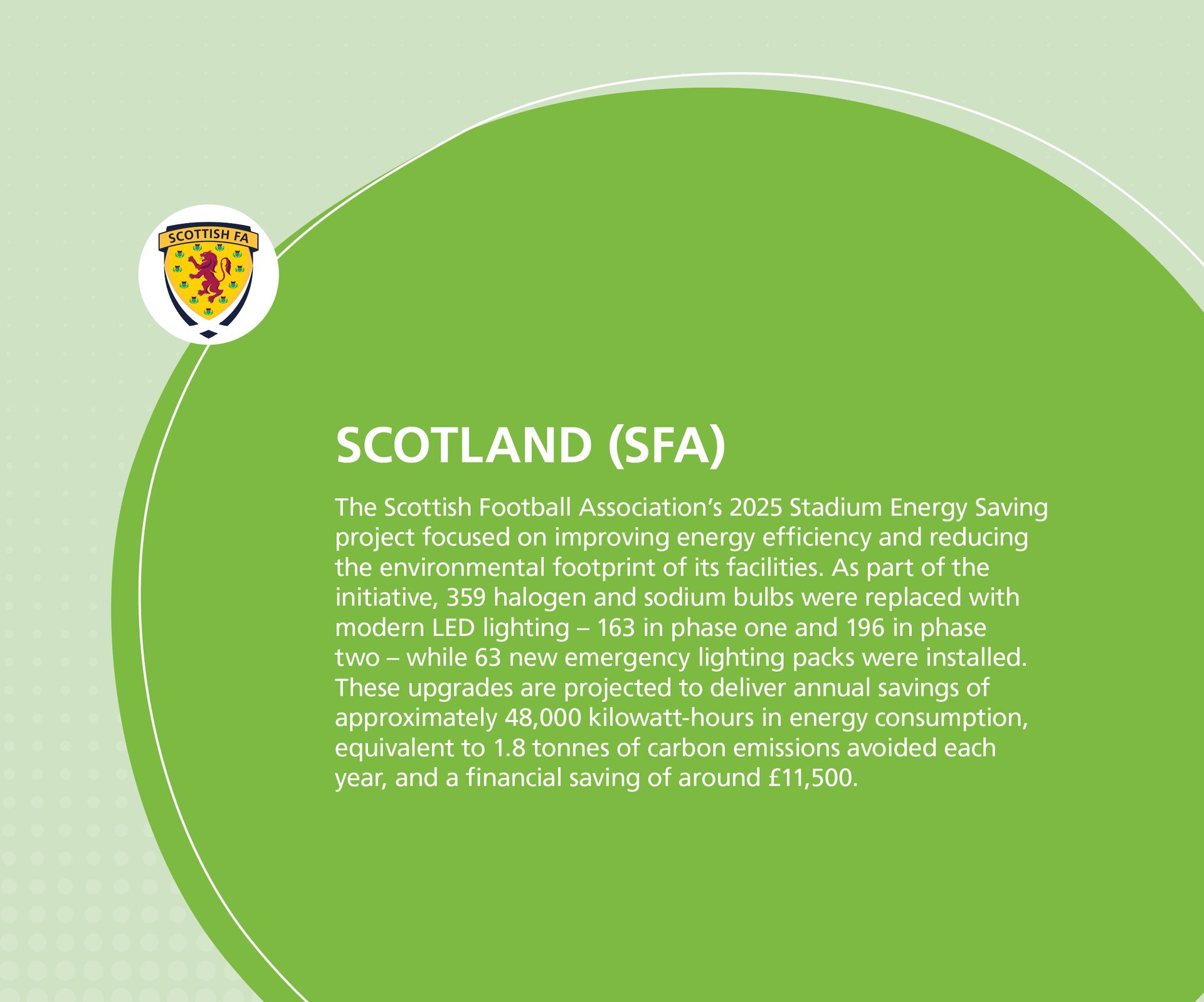 Scottish FA logo & text on energy saving project: LED upgrades, 48k kWh saved, 1.8T CO2 avoided, £11.5k savings.