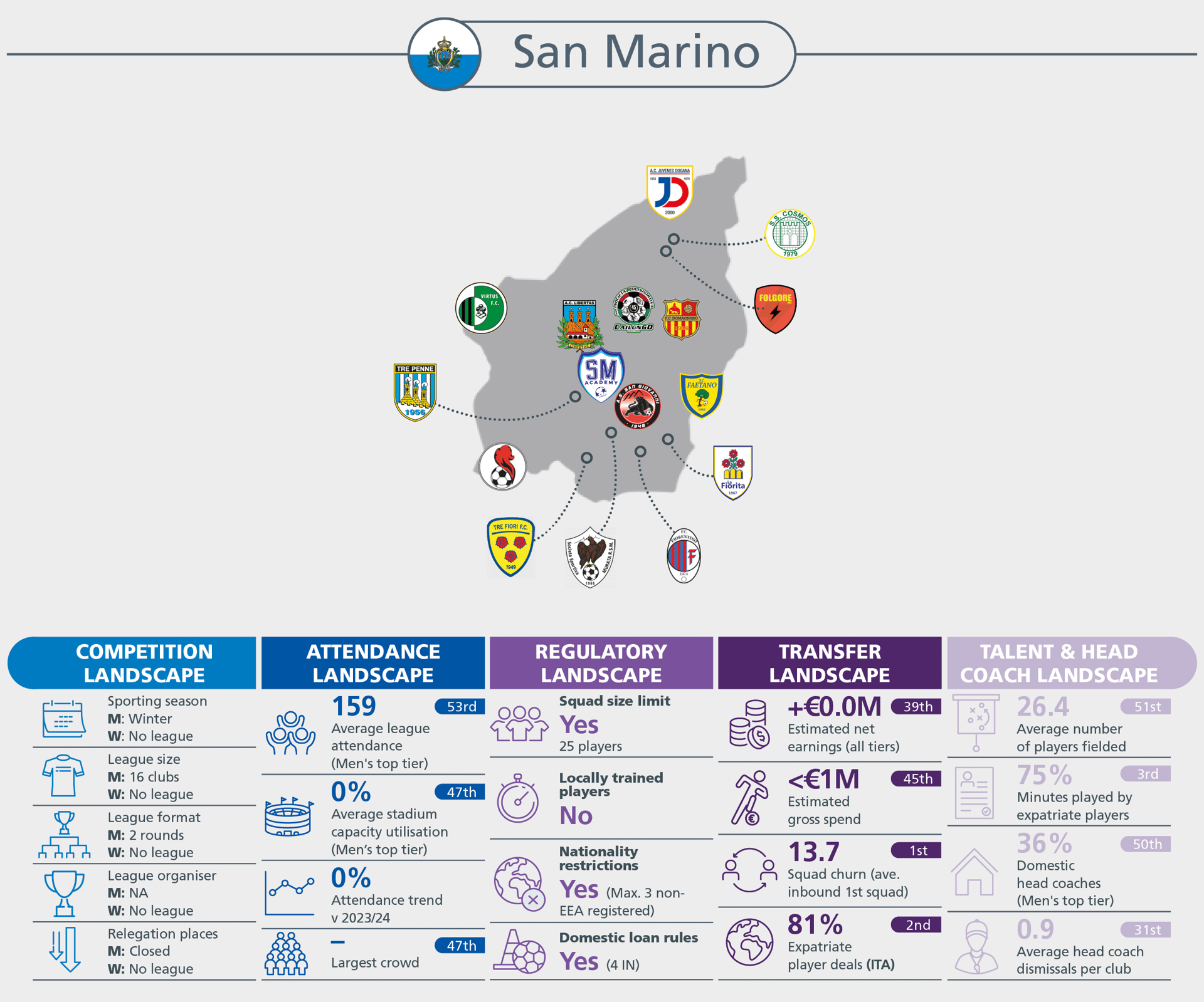 Infographic showing San Marino football stats: league, attendance, regulations, transfers, and talent.