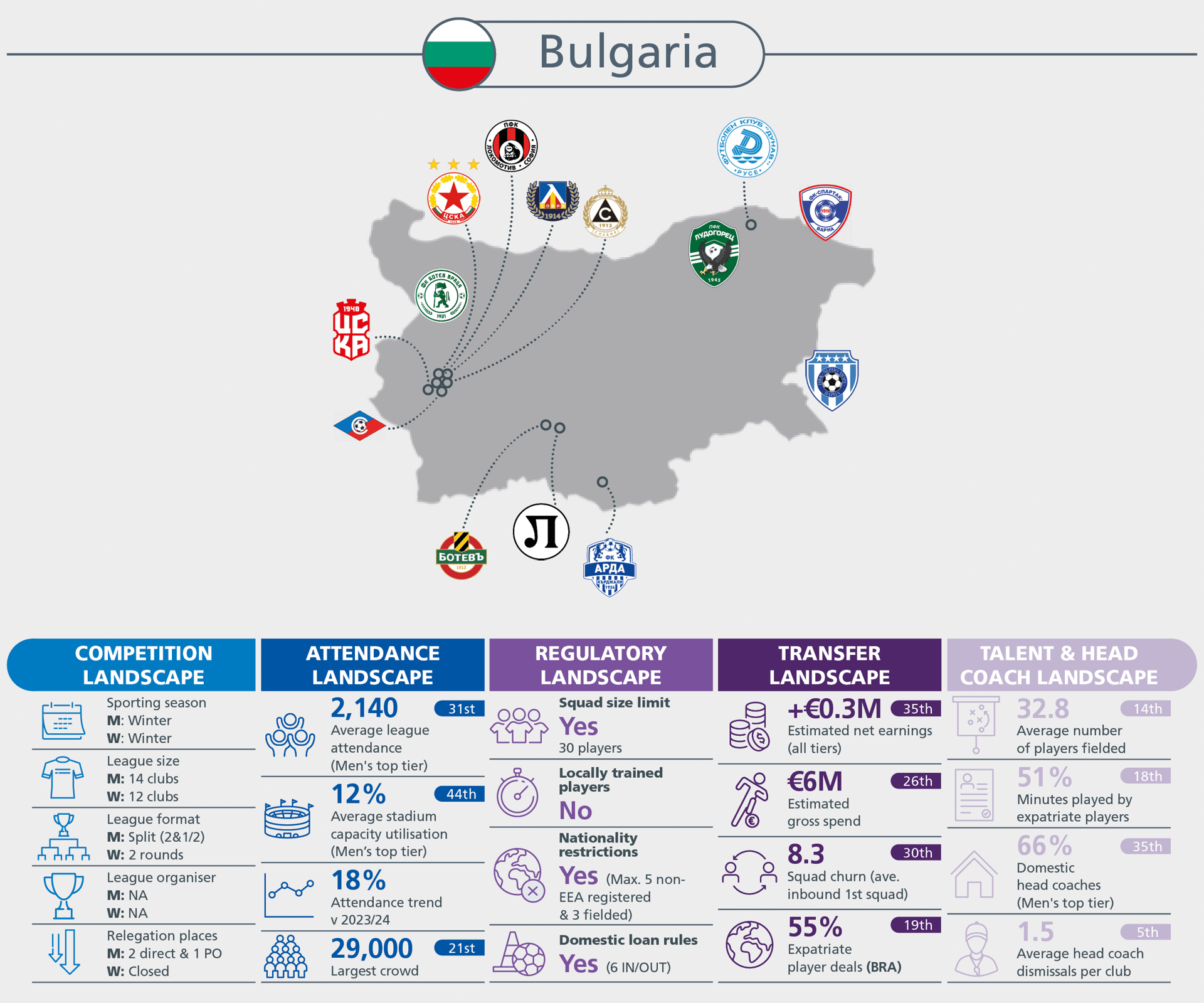 Infographic: Bulgaria's football landscape covering competition, attendance, regulatory, transfer, talent, and club map.