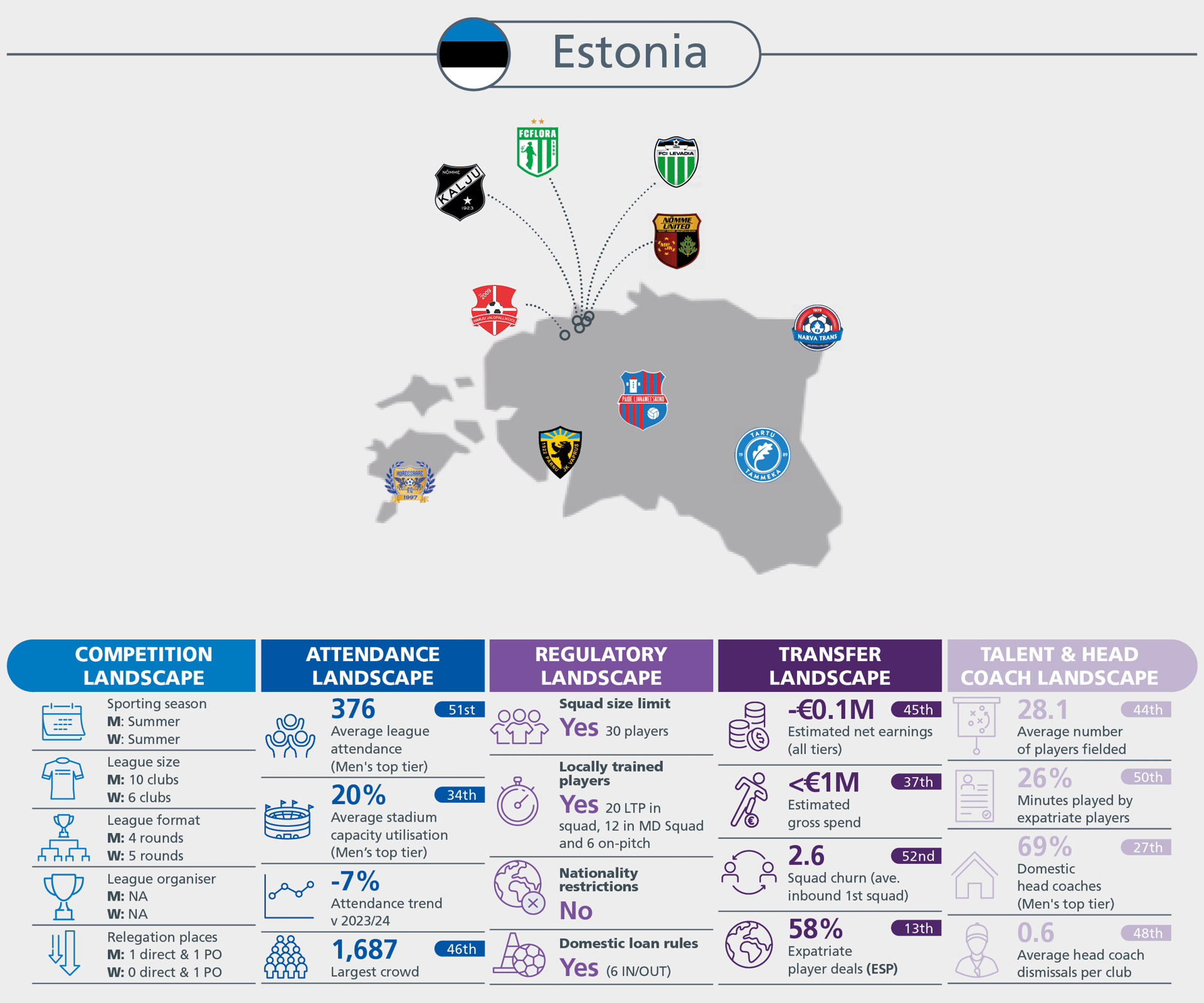 Infographic on Estonia's football league data, including competition, attendance, regulatory, transfer, and talent.