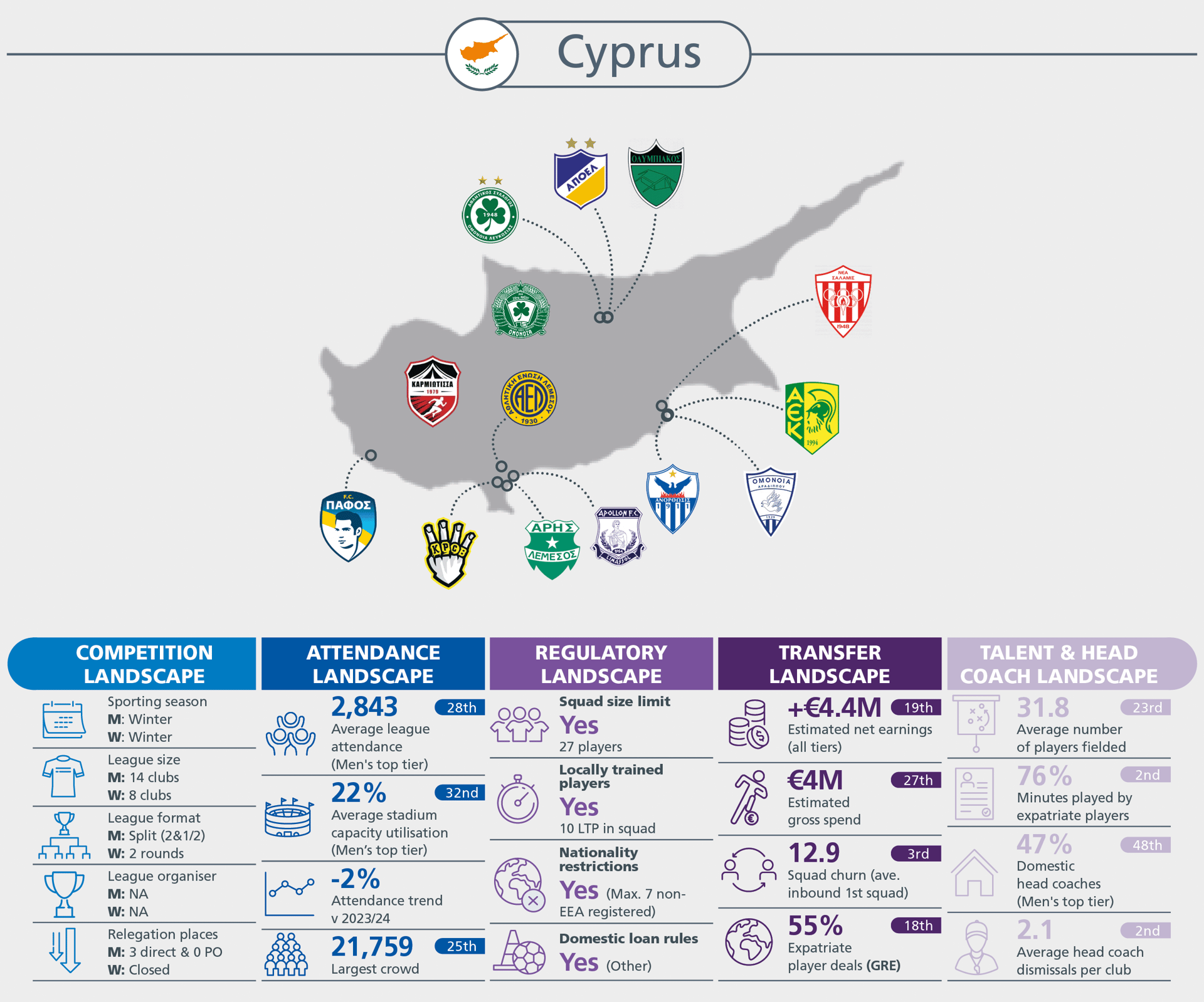 Infographic on Cyprus football landscape, covering competition, attendance, regulatory, transfer, talent, and coach data.