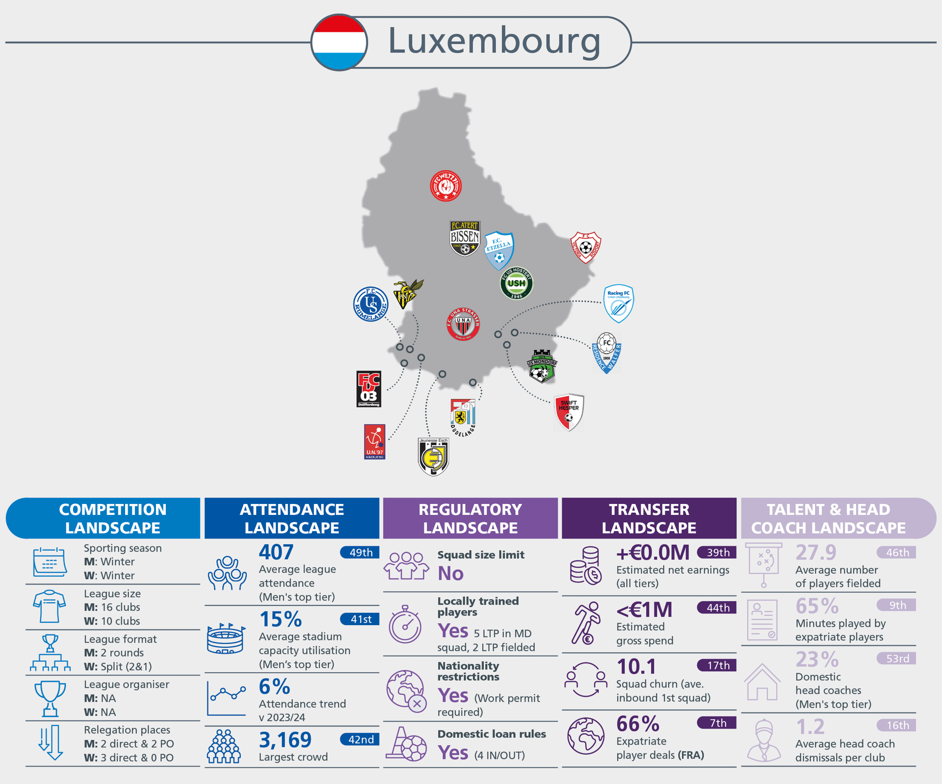 Infographic on Luxembourg's football scene, including competition, attendance, regulatory, transfer, and talent data.