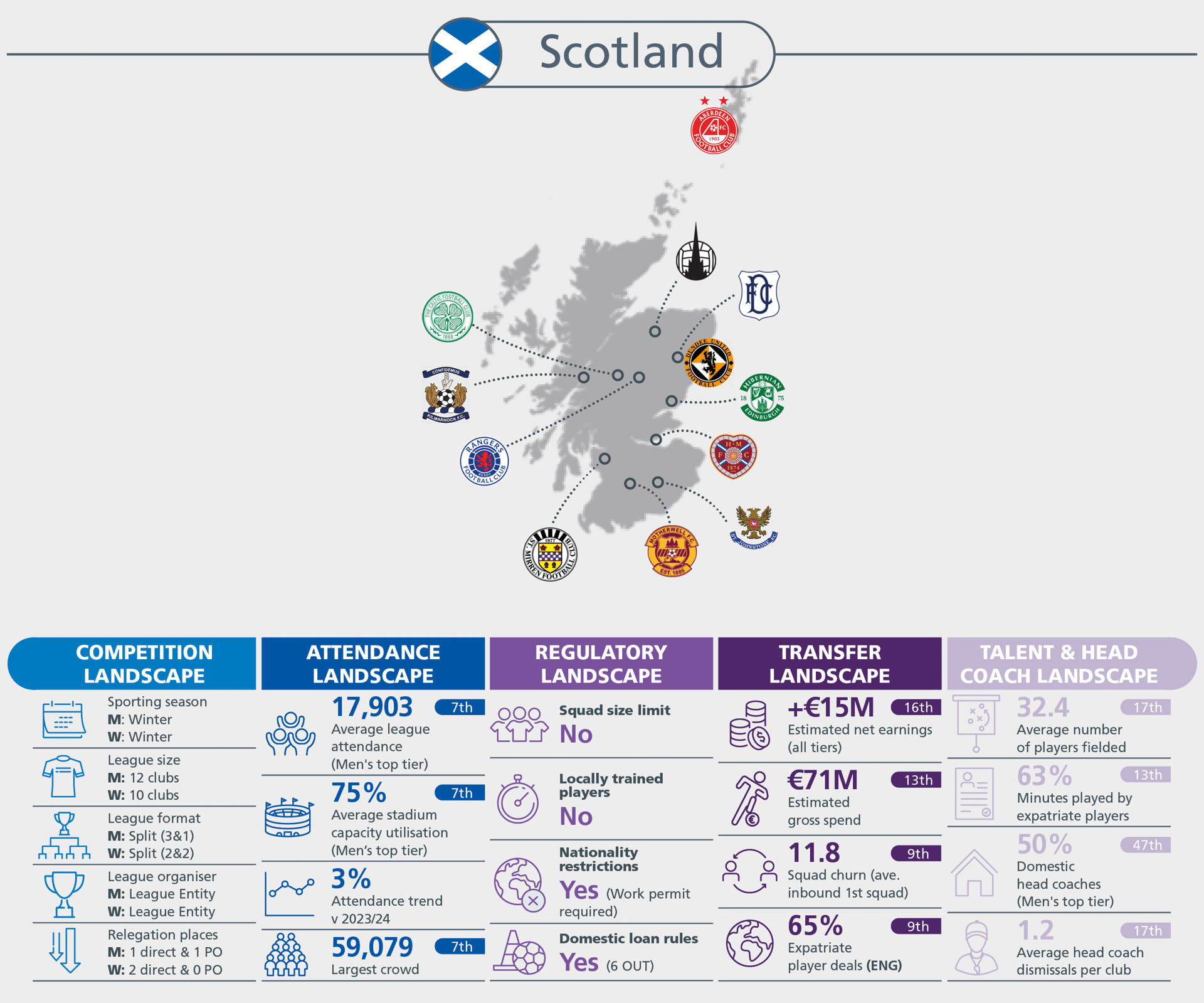 Infographic on Scottish football, detailing competition, attendance, regulatory, transfer, and talent landscapes.
